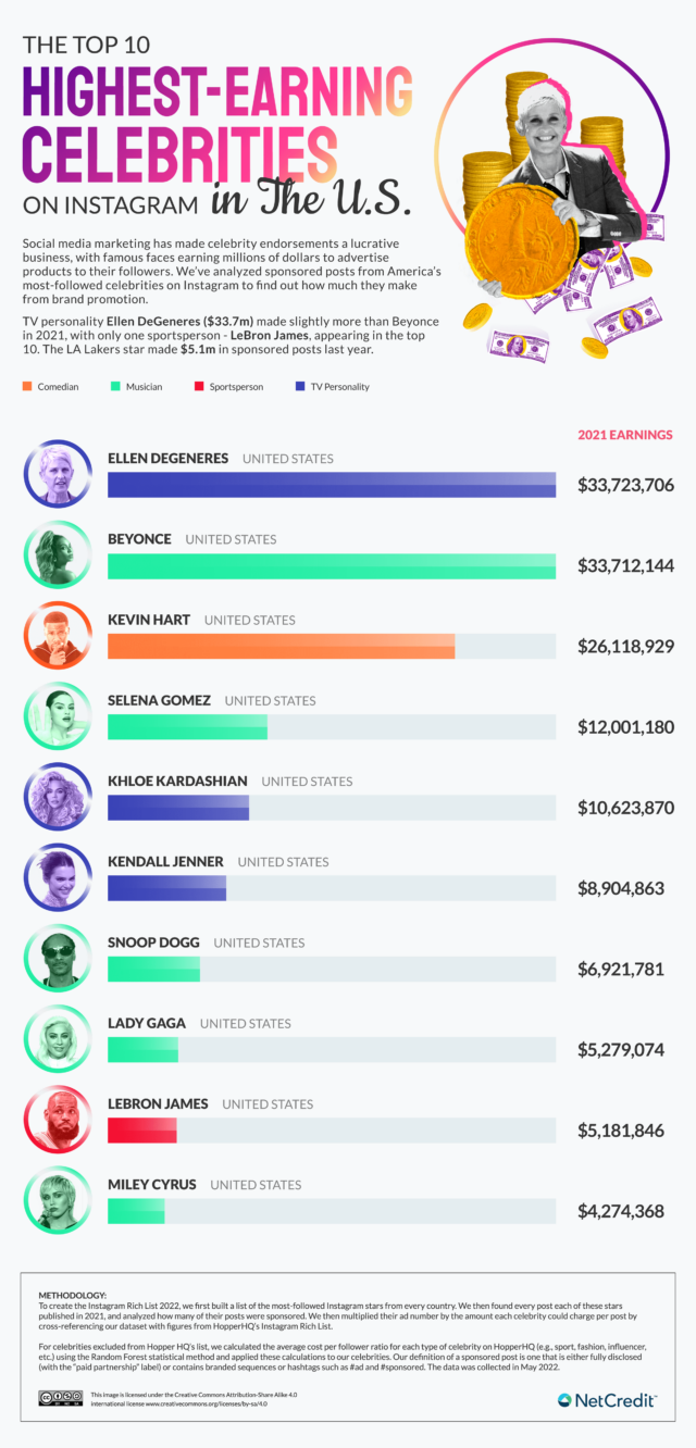 The Top Instagram Earners Globally and From Every Country NetCredit Blog