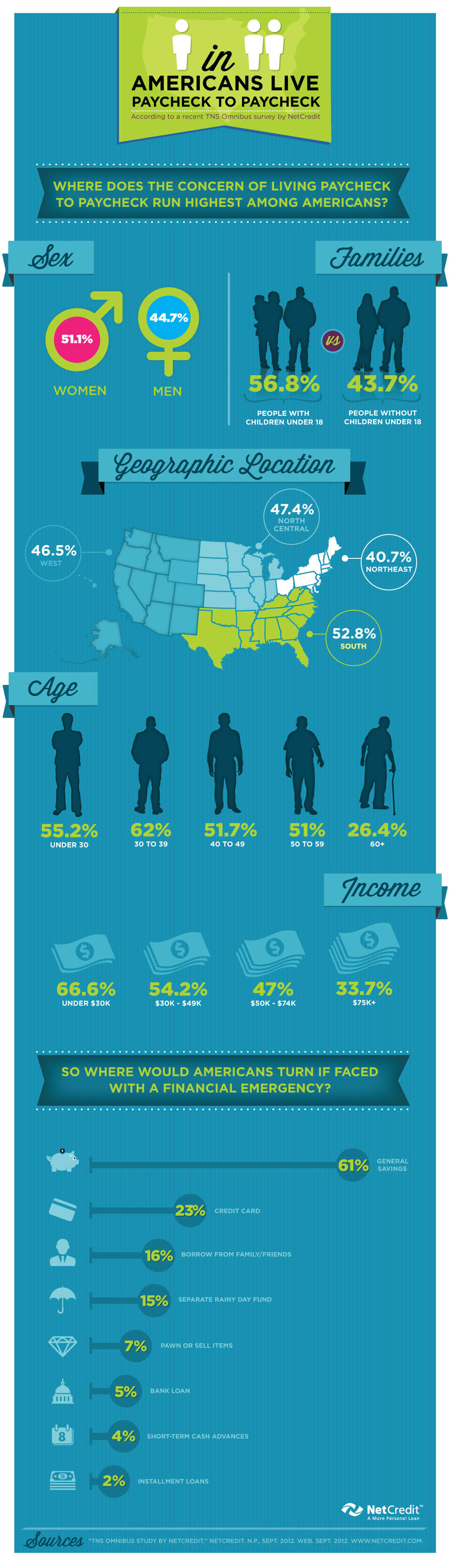 Americans living paycheck to paycheck infographic netcredit