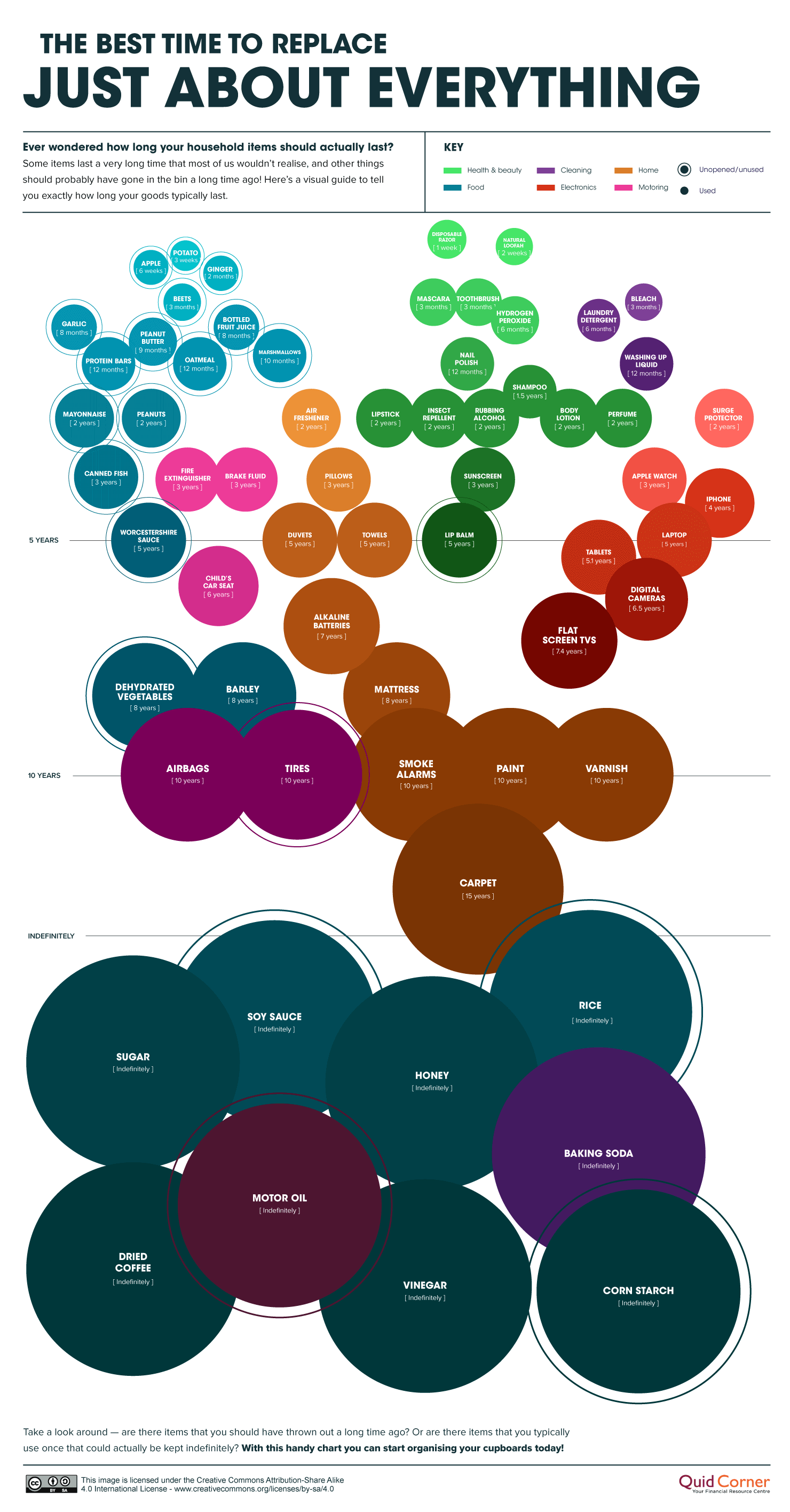 visualization of consumer products expiration dates with dots to show length of time