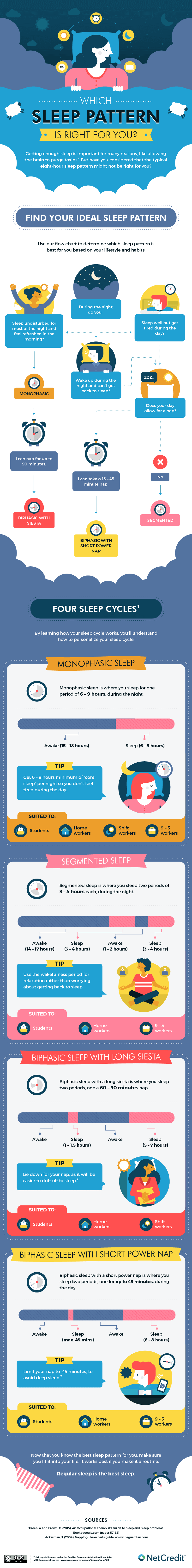 Which Sleep Pattern is Right for You? Infographic