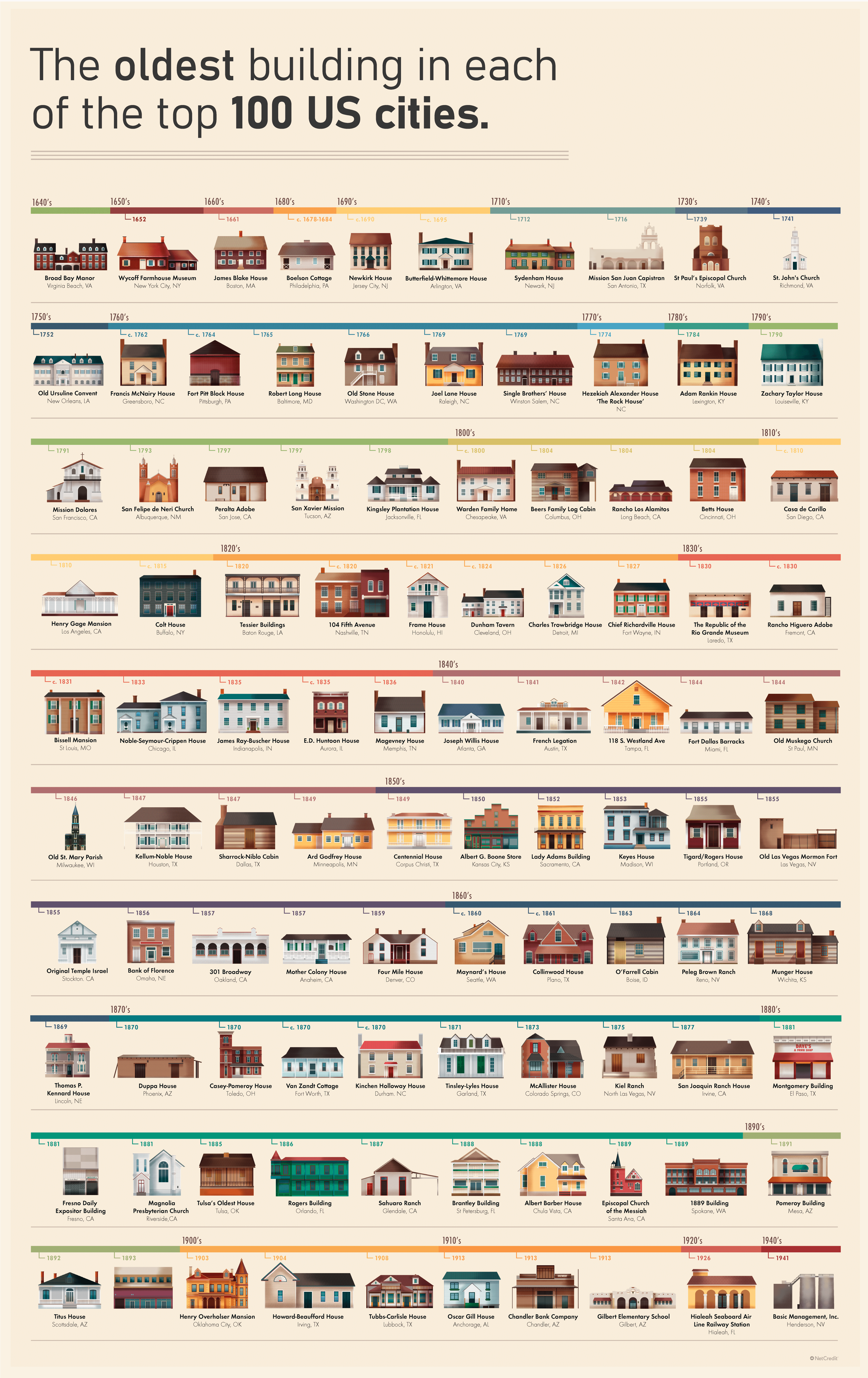 The oldest building in each of the top 100 US cities