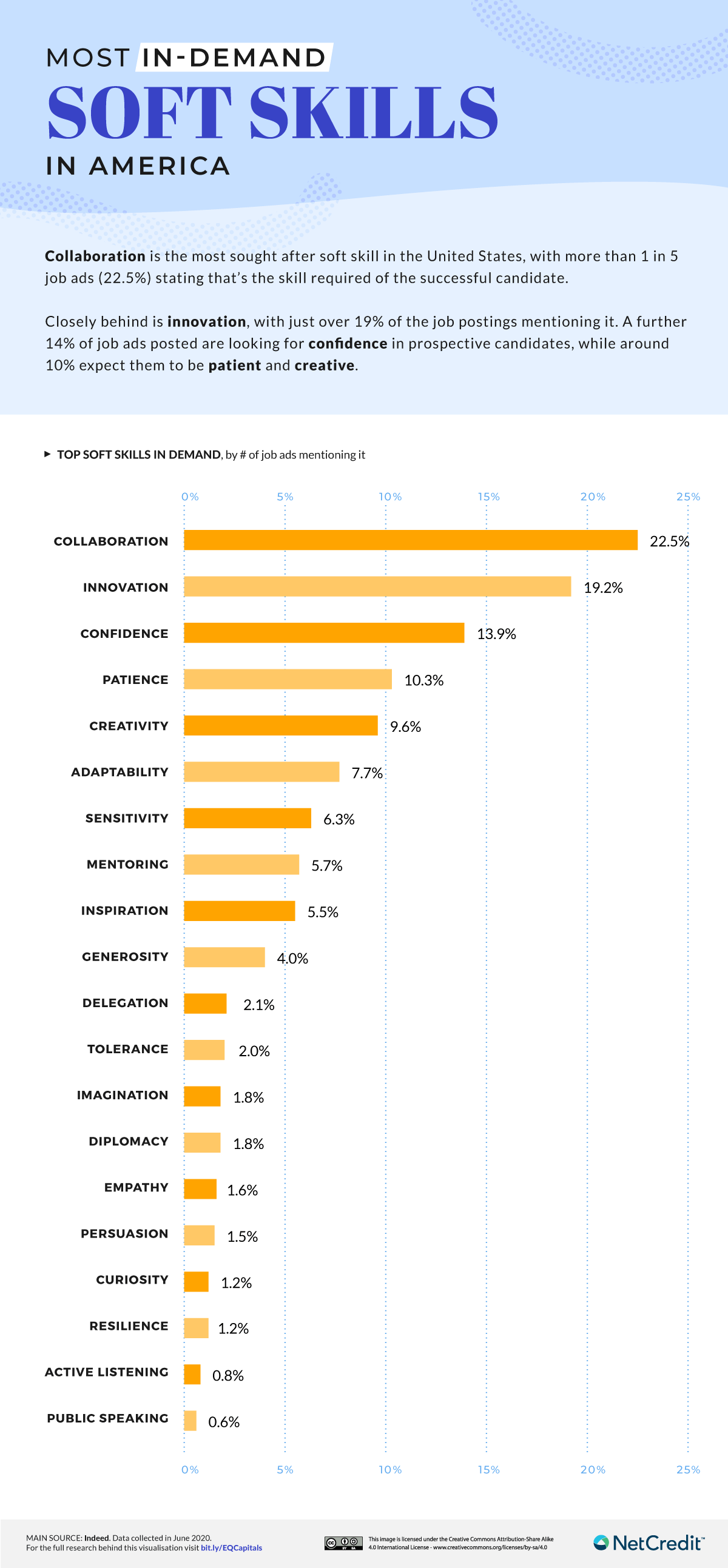 Top 20 most in-demand soft skills in America