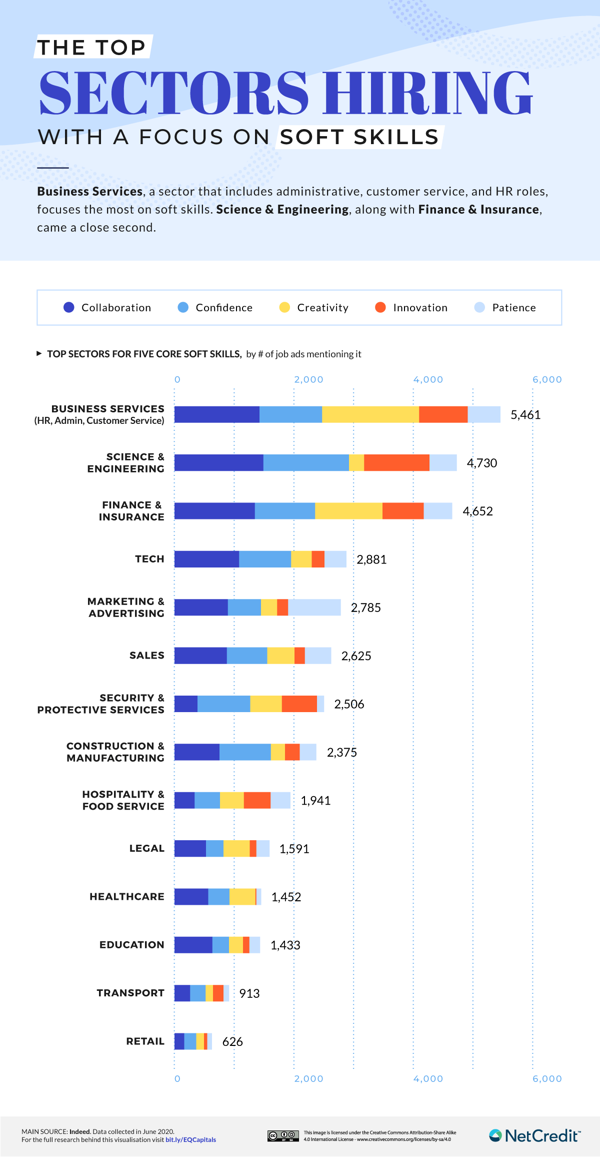 Top sectors hiring with a focus on soft skills