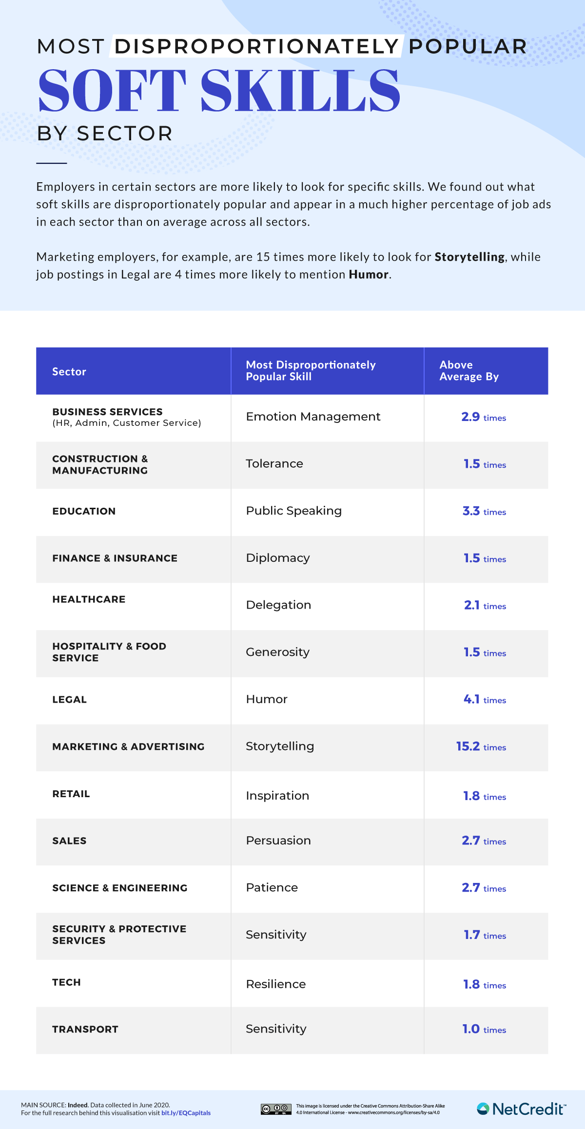 Most disproportionately popular soft skills by sector