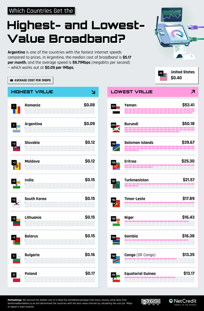 An infographic of which countries get the highest and lowest value broadband.