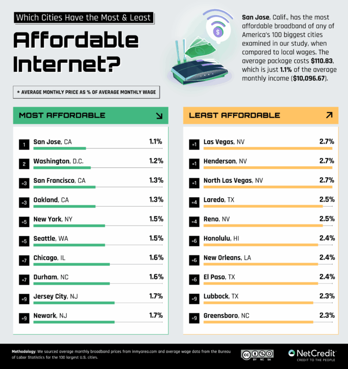 An infographic of which U.S. cities have the most and least affordable internet.