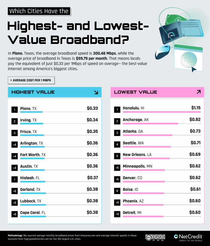 An infographic of which U.S. cities have the highest and lowest value broadband.