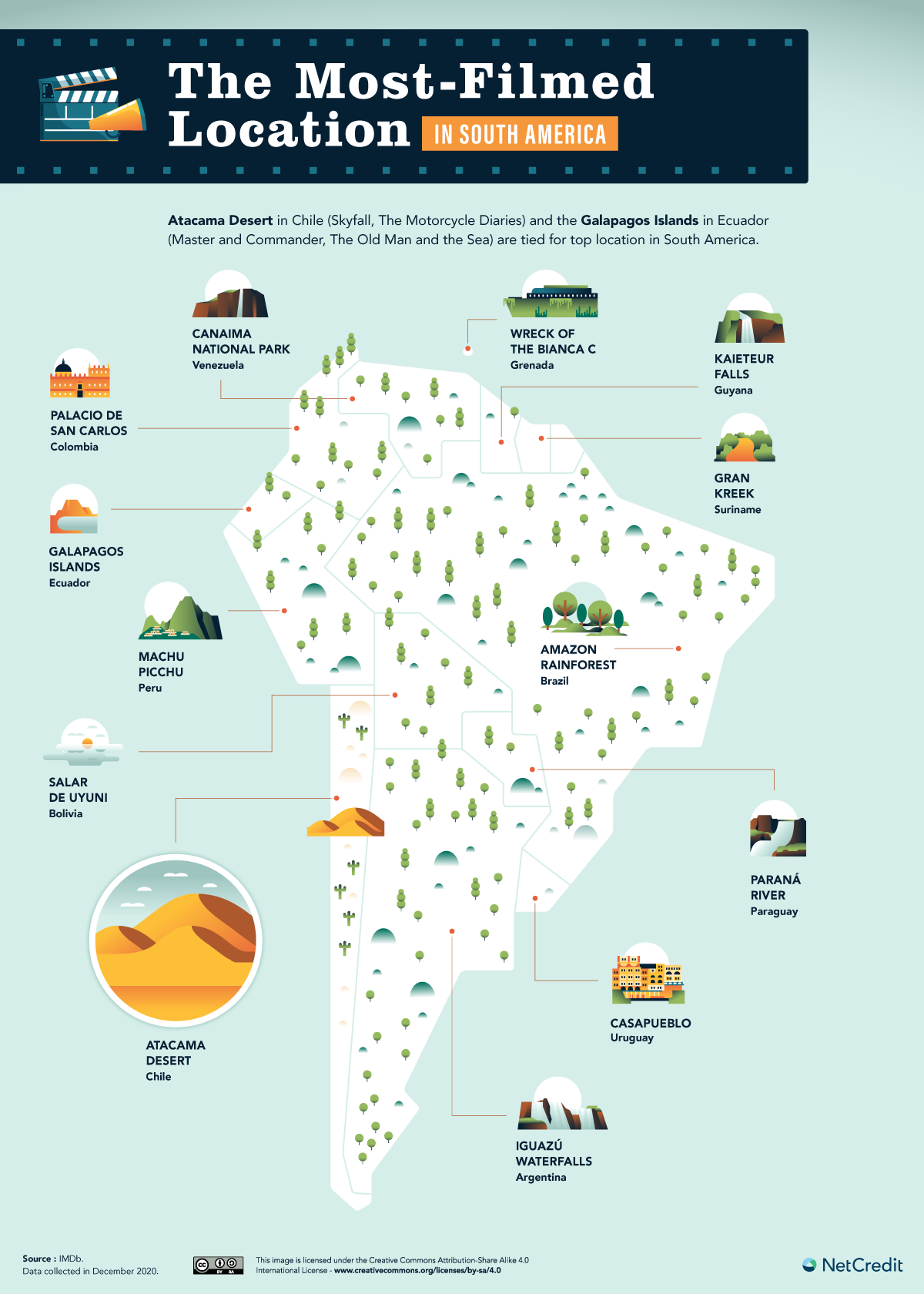 Most filmed locations in South America