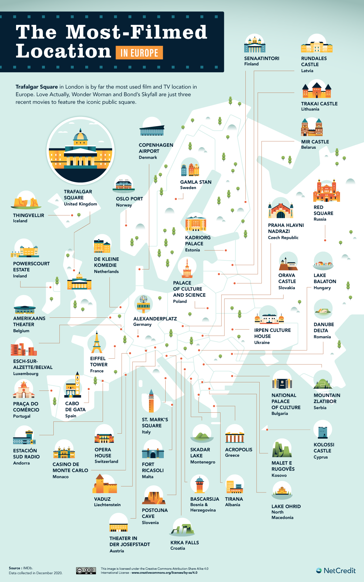 most filmed location in Europe