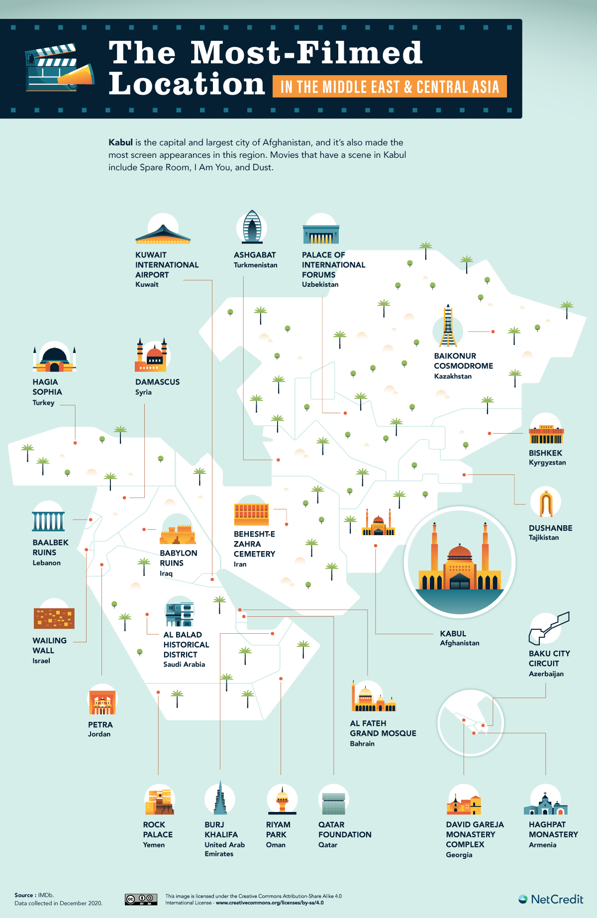 Most filmed location middle east