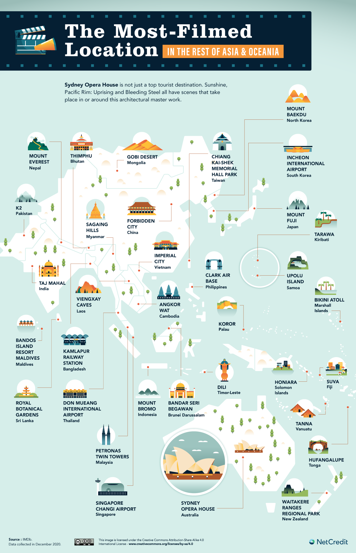 most filmed places in oceania