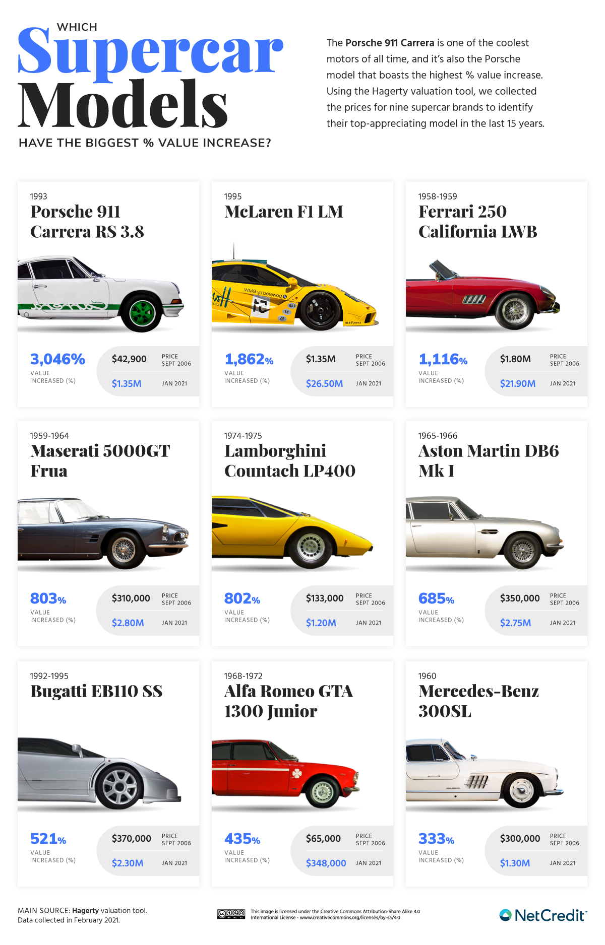 The $100,000+ Classic Cars with the Biggest Value Growth