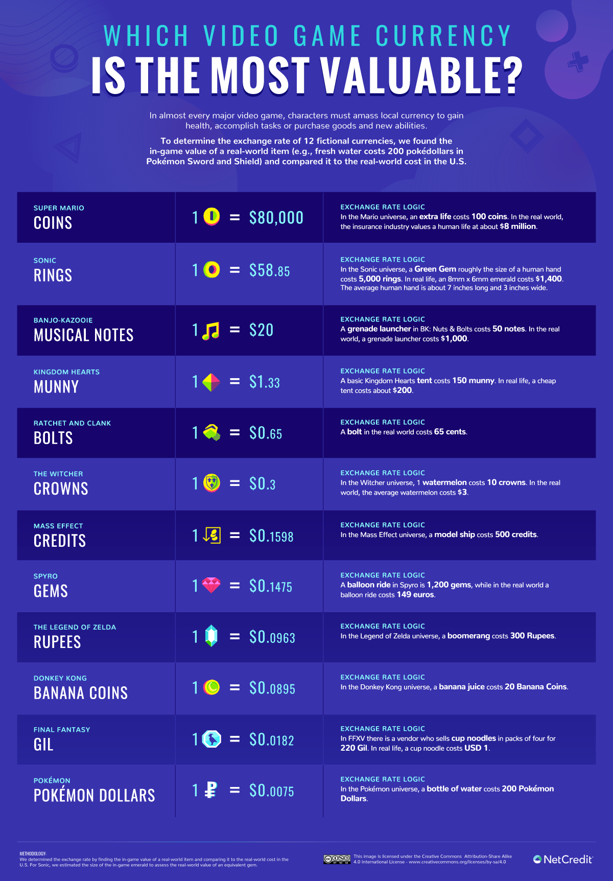 Most Valuable Video Game Currencies