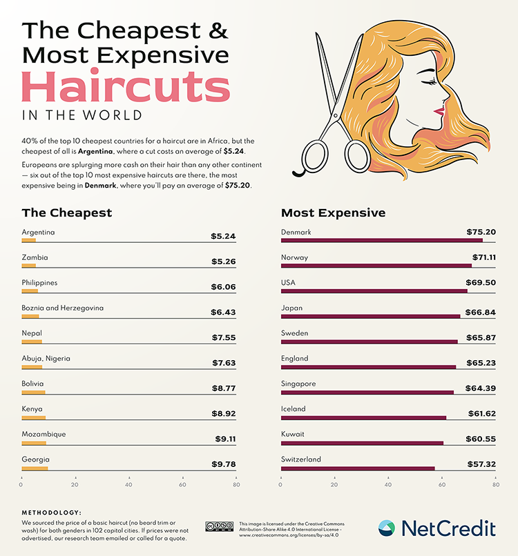 The Cost of a Haircut in Every Country - NetCredit Blog