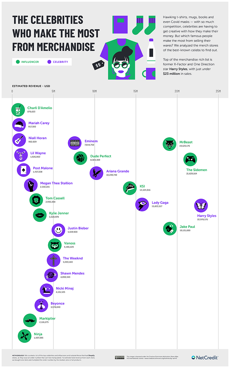 HIGHEST EARNERS INFOGRAPHIC