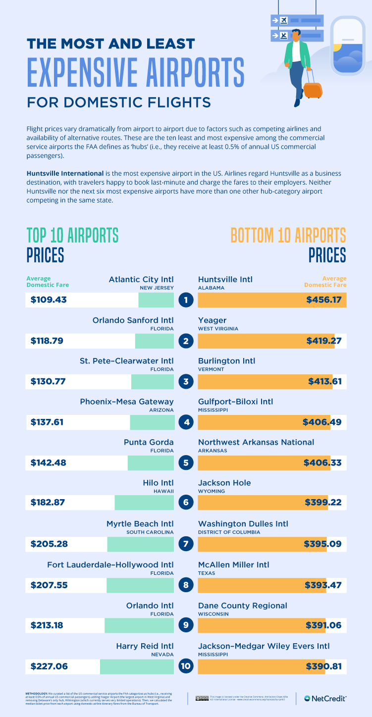 US Flight Cost Index Top Bottom Affordability