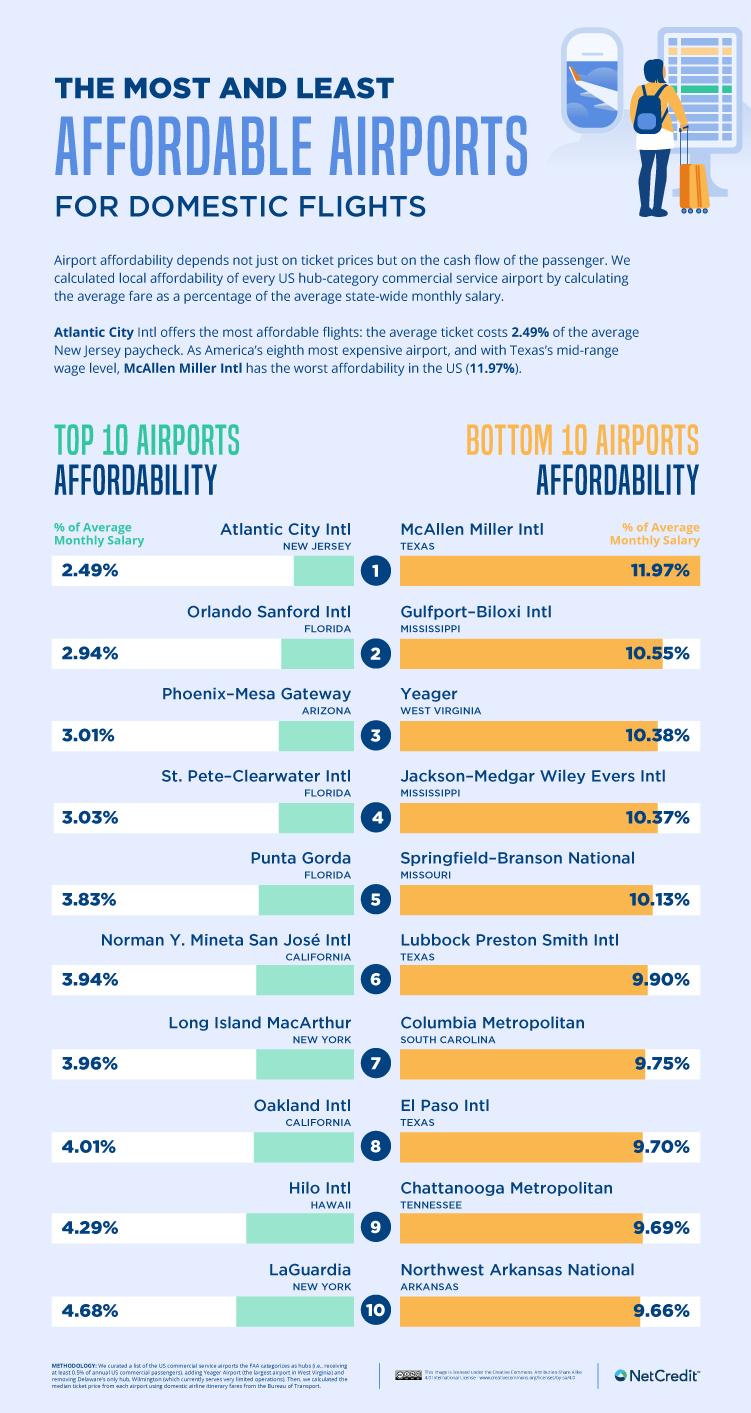 US Flight Cost Index Top Bottom Affordability