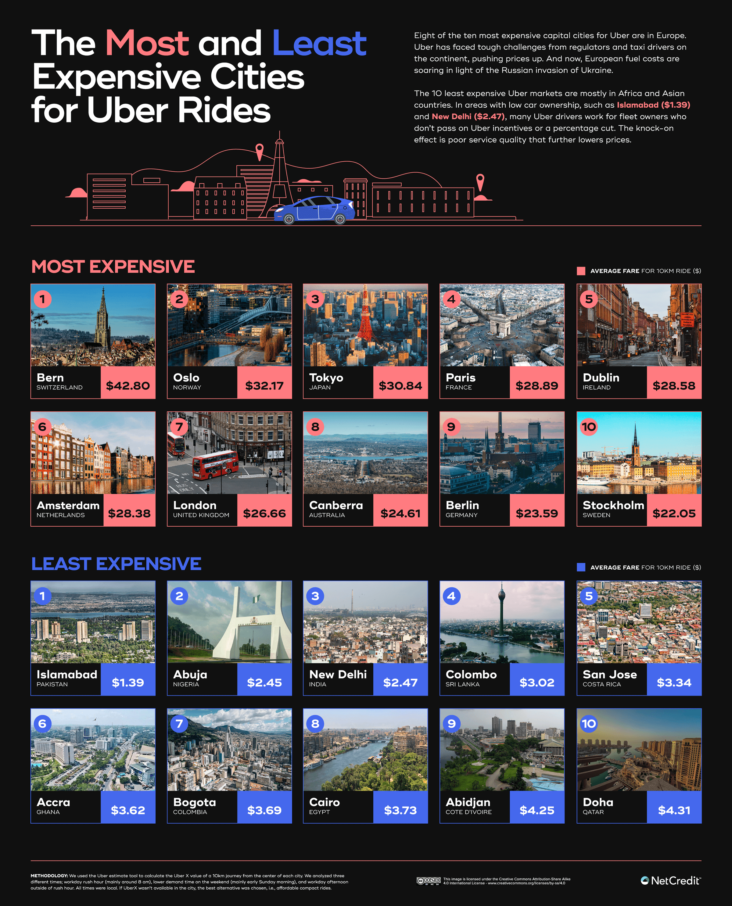 Cost of an Uber: Top 10 Cities Worldwide