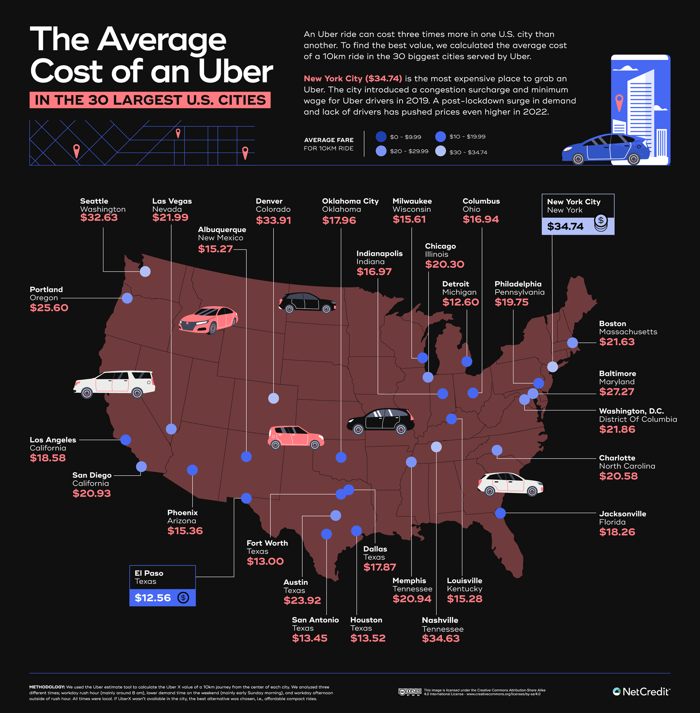 Cost of an Uber: United States