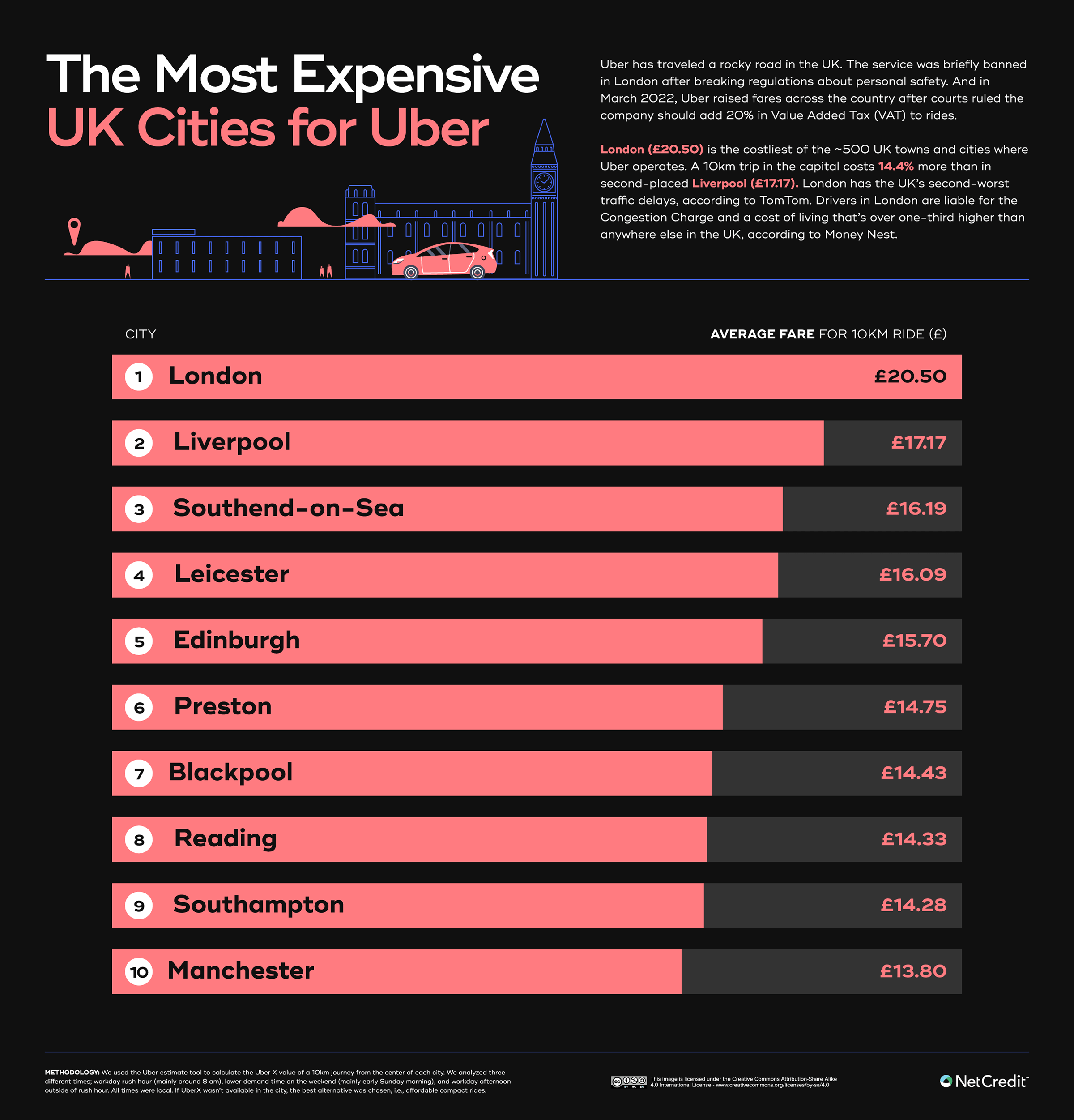 Cost of an Uber: Top 10 Cities