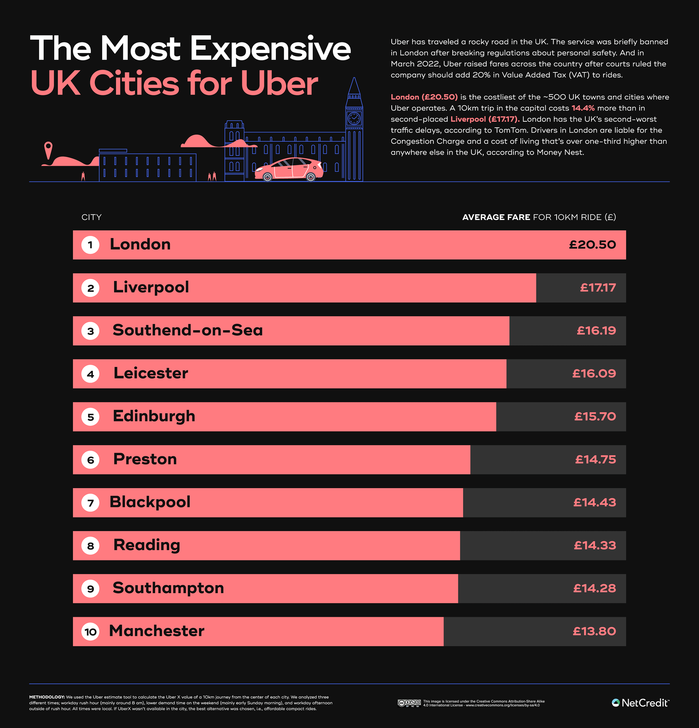 Cost of an Uber in Cities Around the World NetCredit Blog