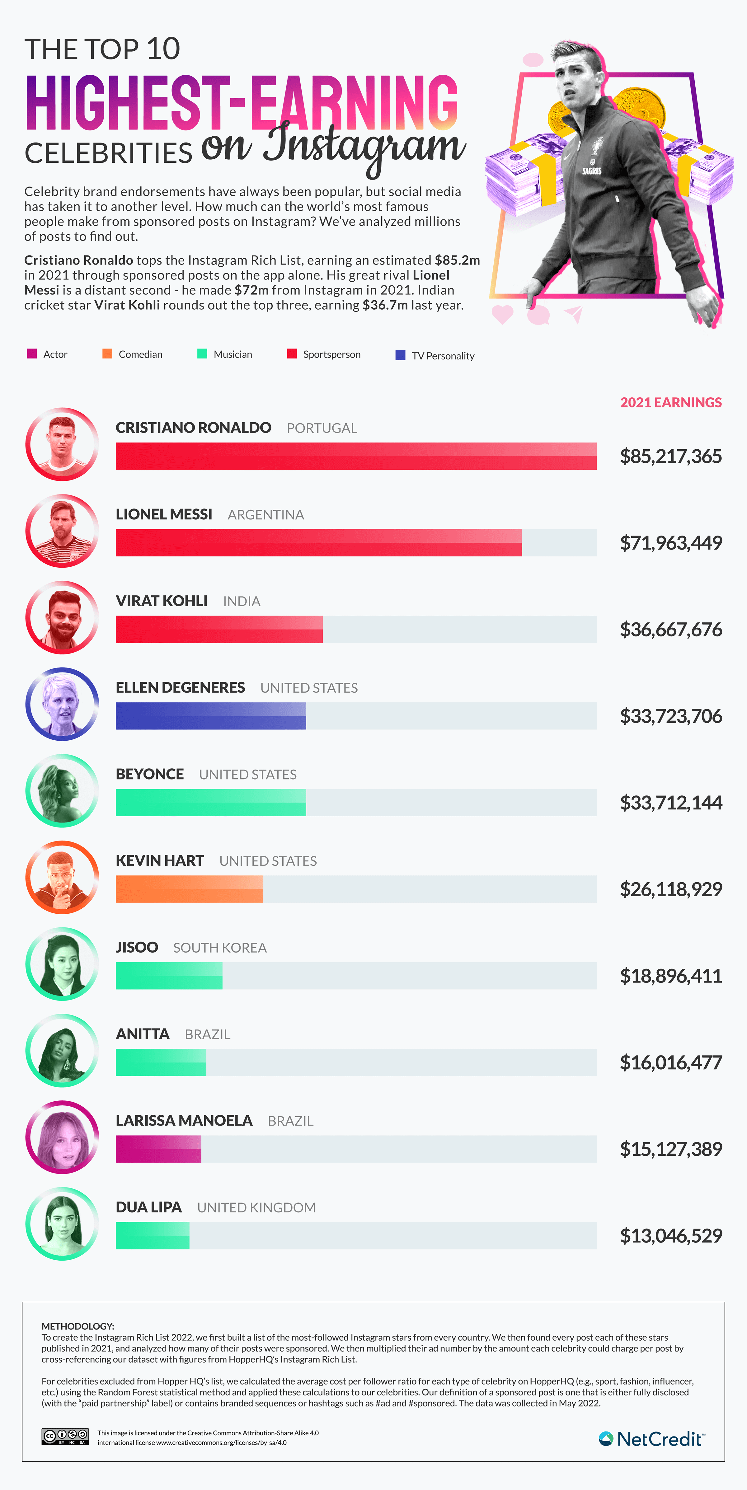 Chart of top-earning Instagram celebrities
