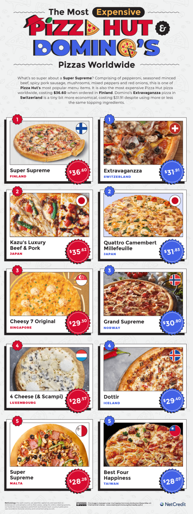 The Price of Pizza Hut and Domino’s in Every Country and State