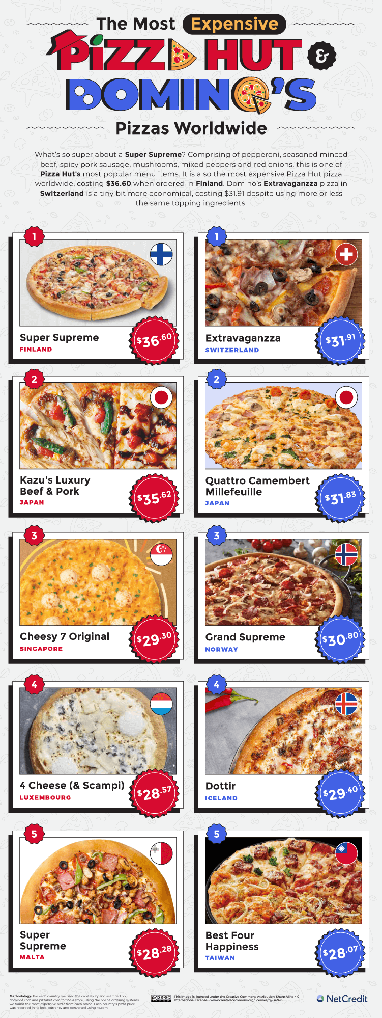 The Price of Pizza Huts and Dominos Most Expensive