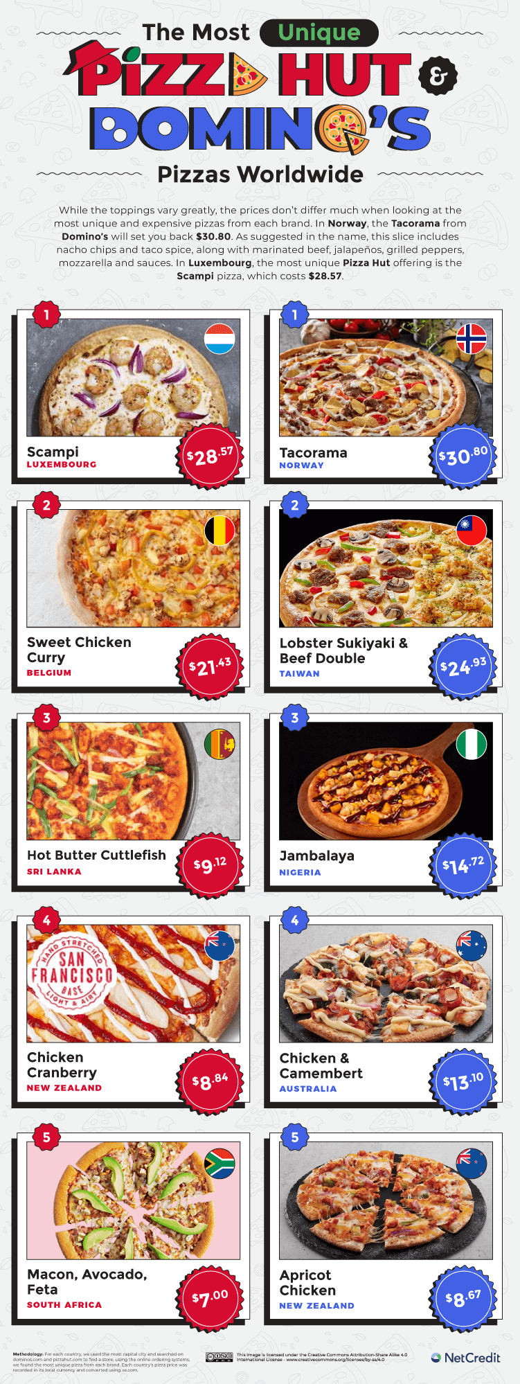 The Price of Pizza Huts and Dominos Most Unique
