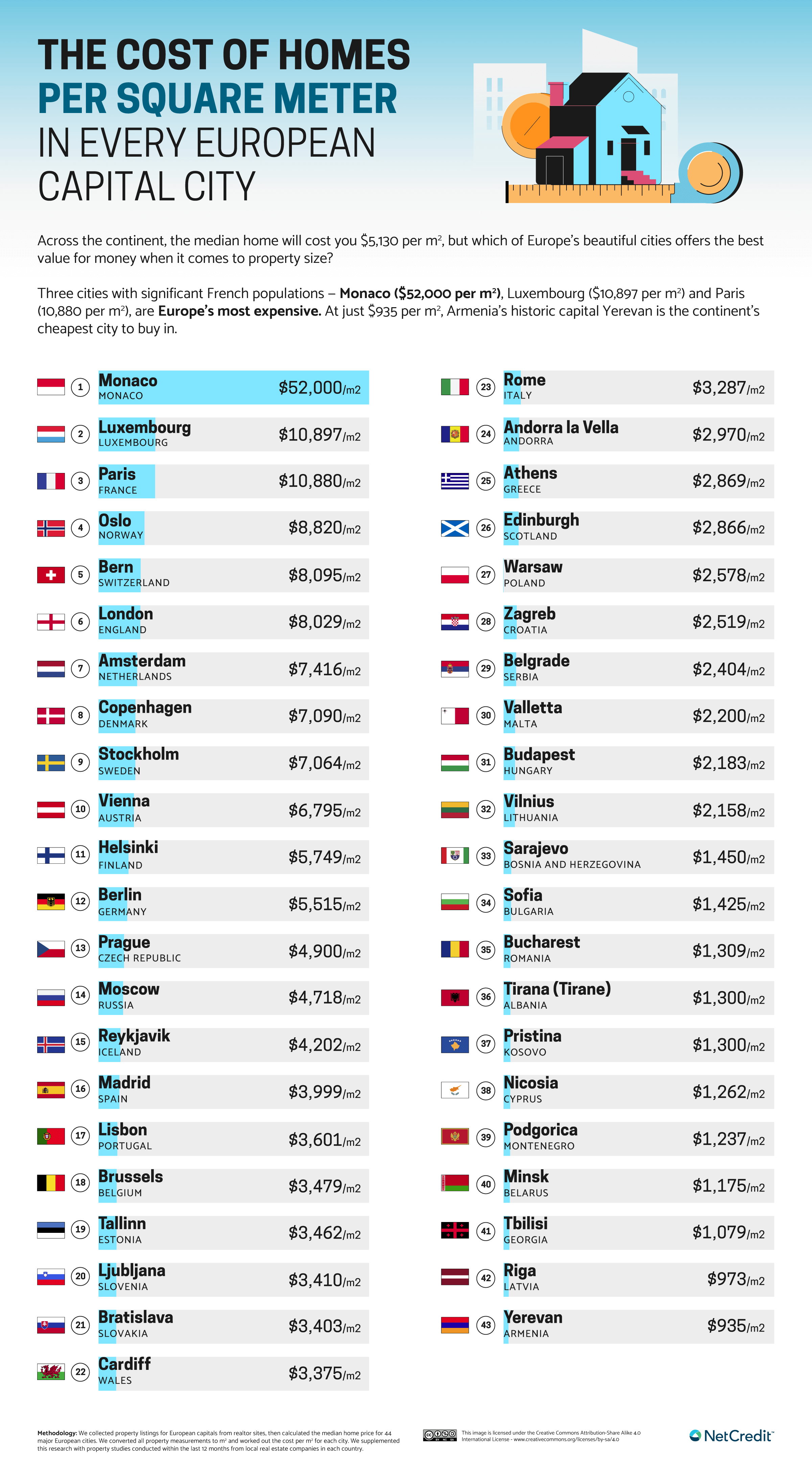 Infographic of European Cities Where Homes Cost the Most and Least