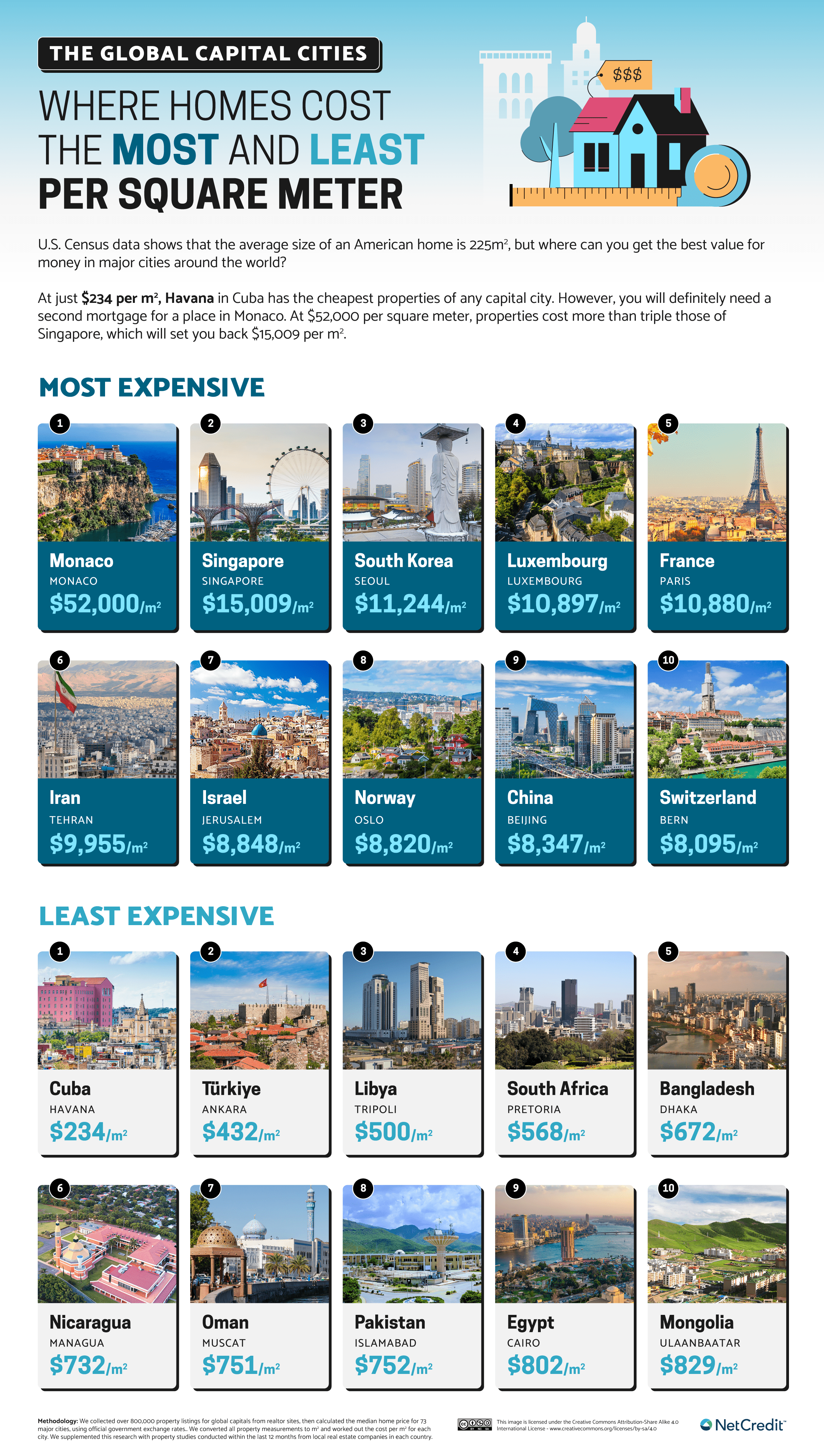 Global Capital Cities Where Homes Cost the Most and Least