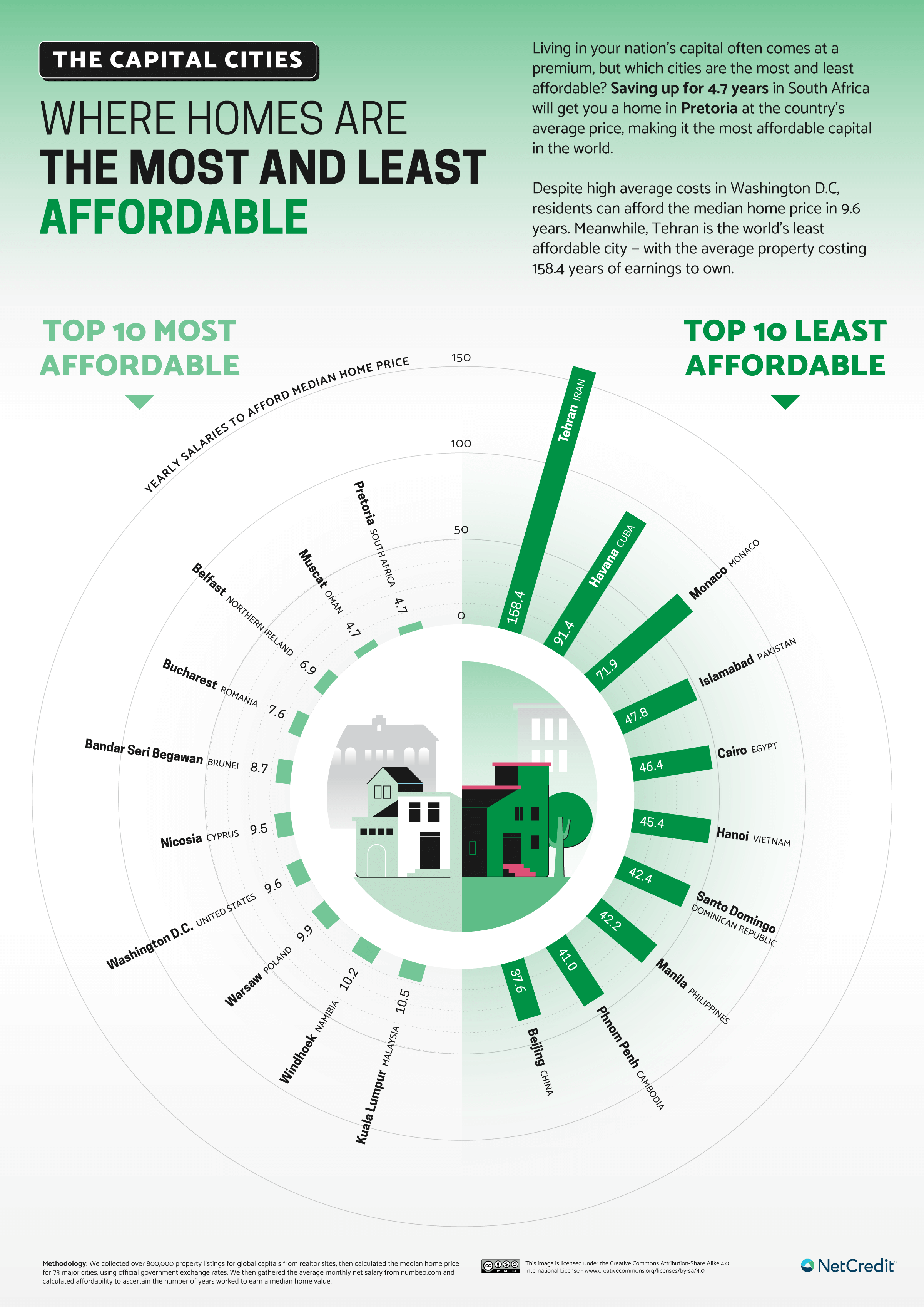 Capital Cities Where Homes are the Most and Least Affordable