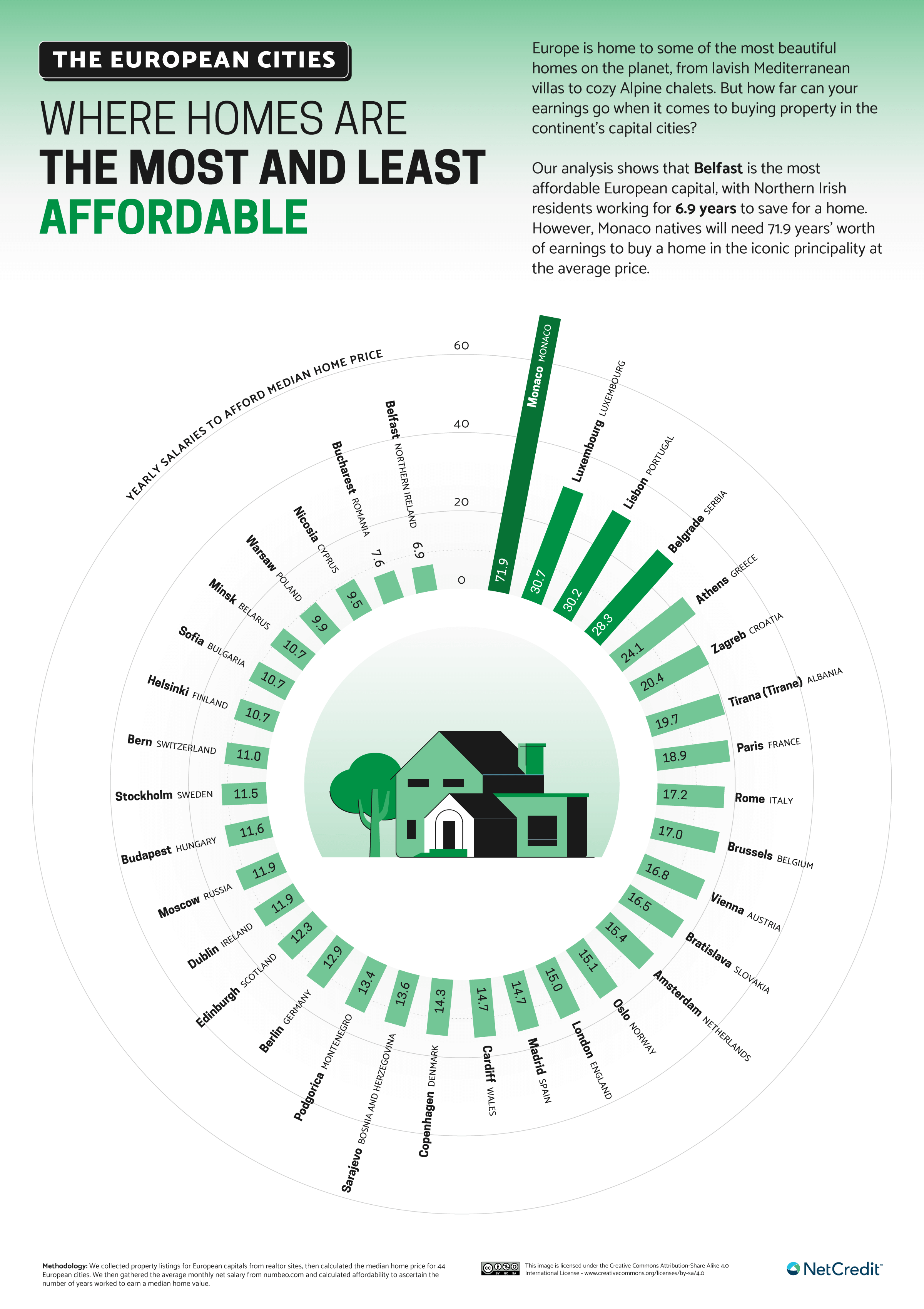 European cities where homes are most and least affordable infographic