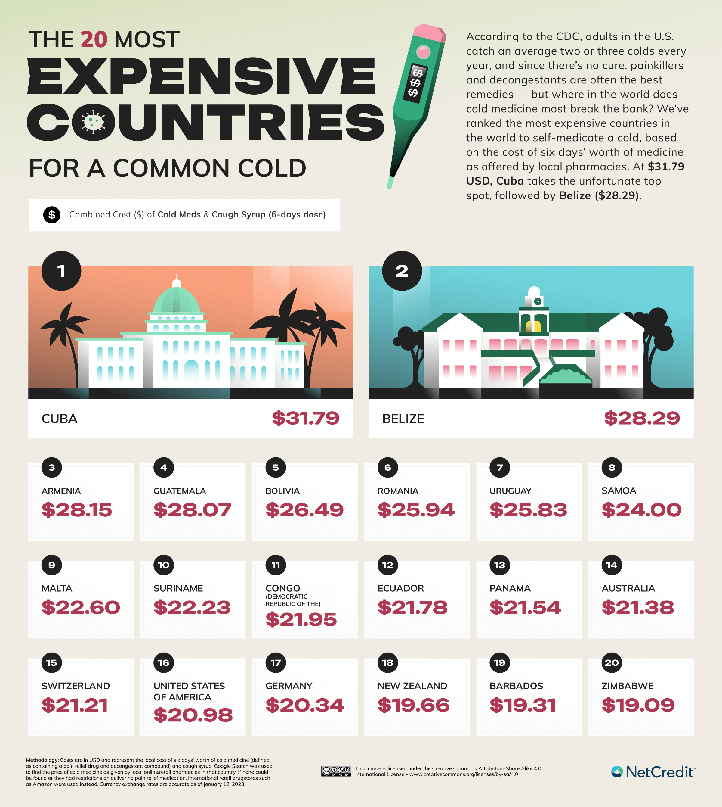 The most expensive countries for a common cold infographic
