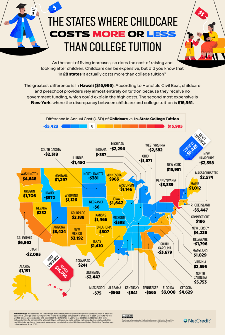 The U.S. States Where Childcare Costs More Than College Tuition ...