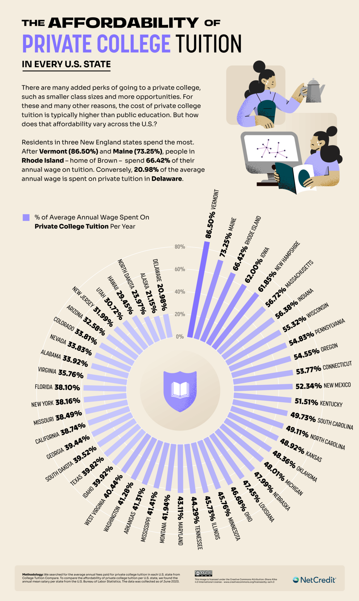 The U.S. States Where Childcare Costs More Than College Tuition ...