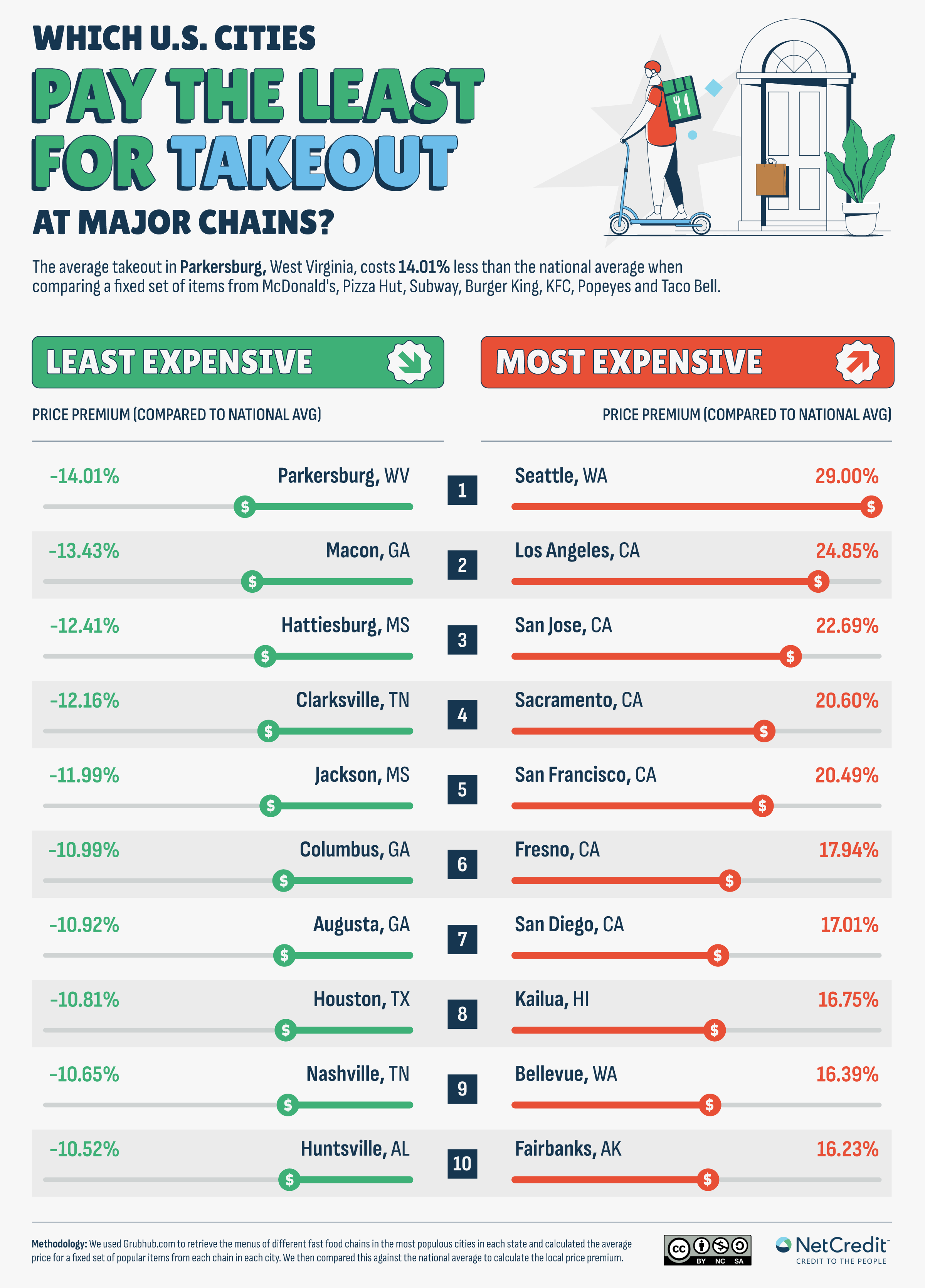 Which U.S. Cities Pay the Least for Takeout at Major Chains?