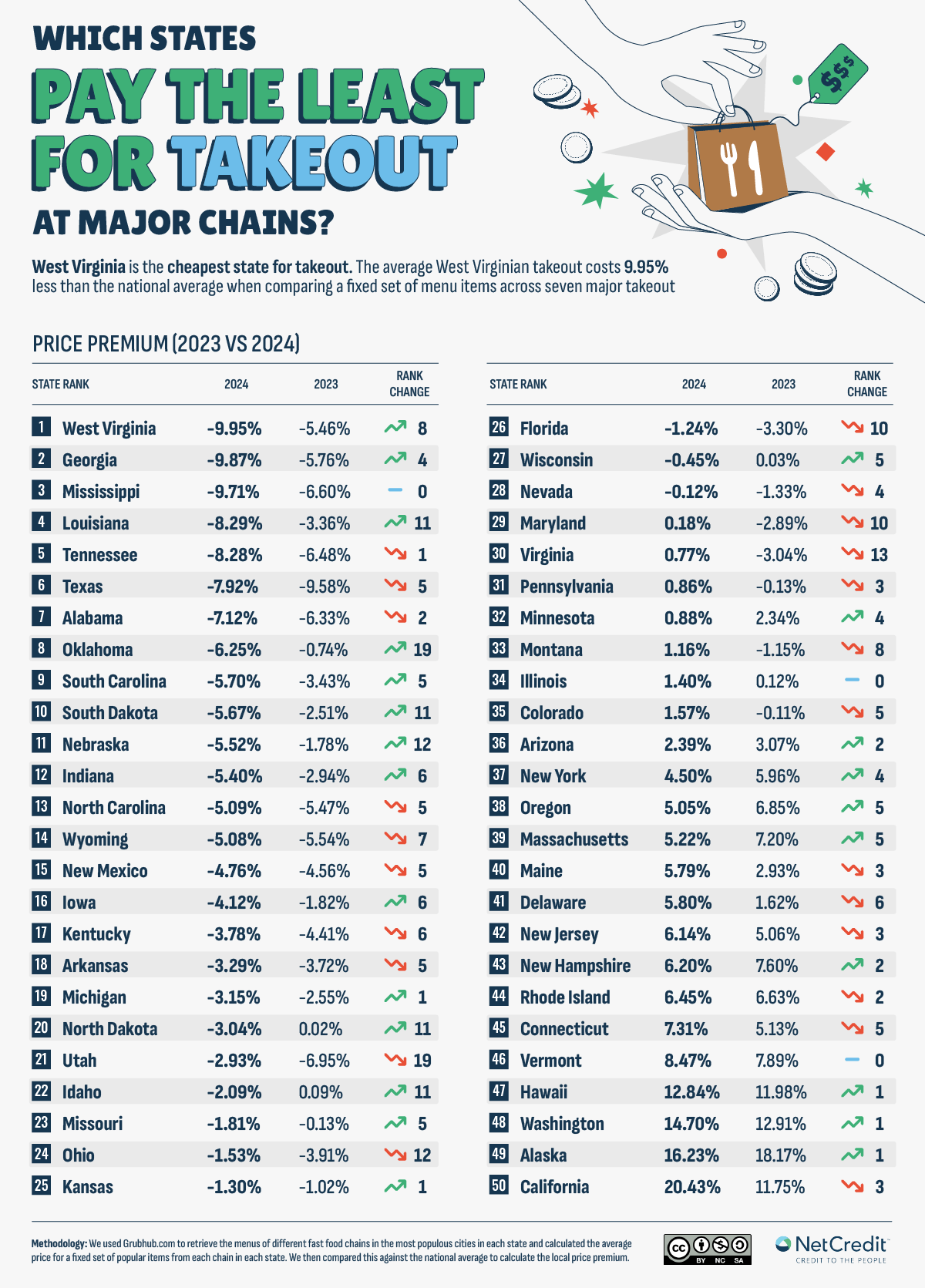 Chart: Which States Pay the Least for Takeout at Major Chains?