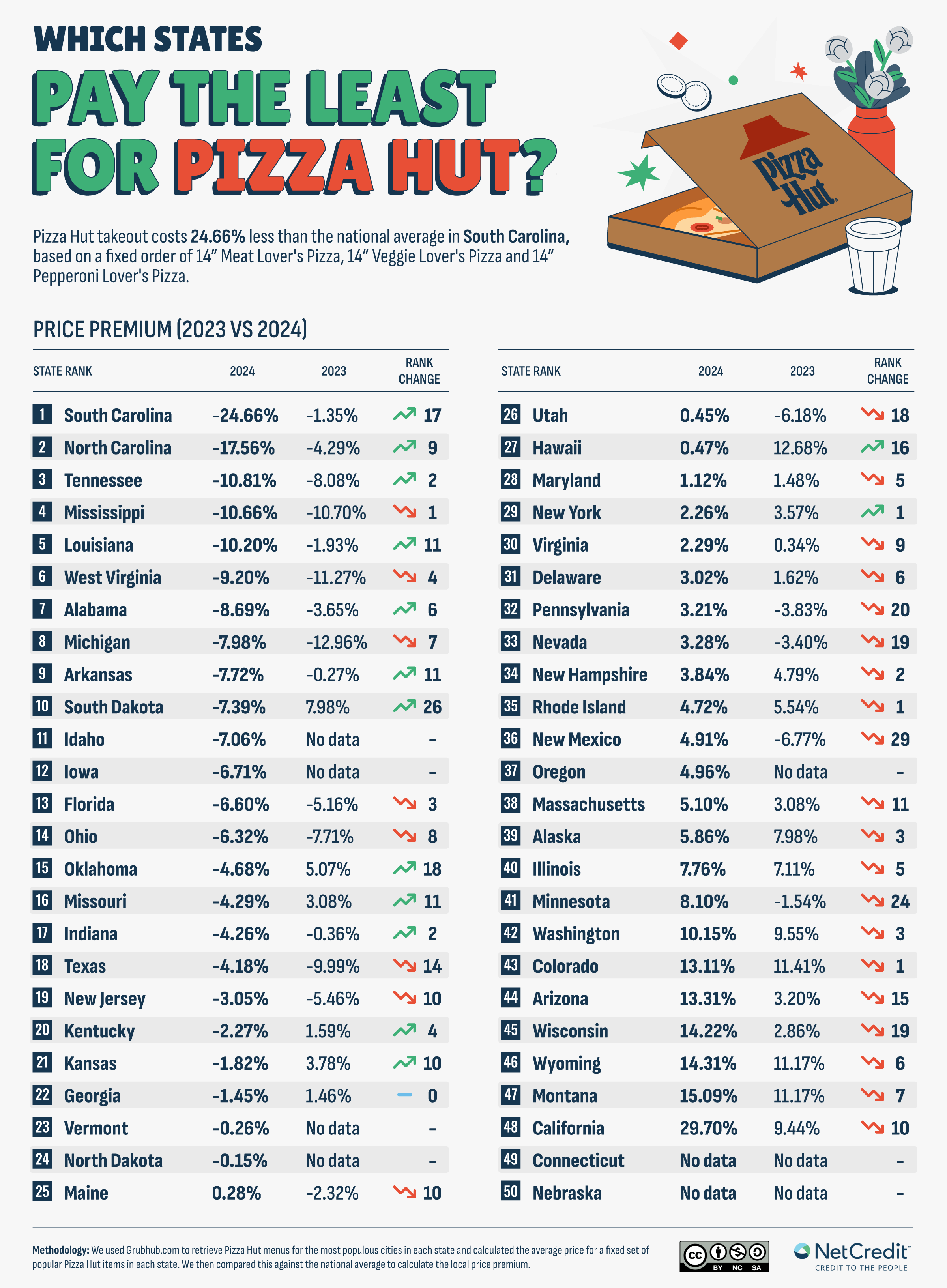 Which States Pay the Least for Pizza Hut?