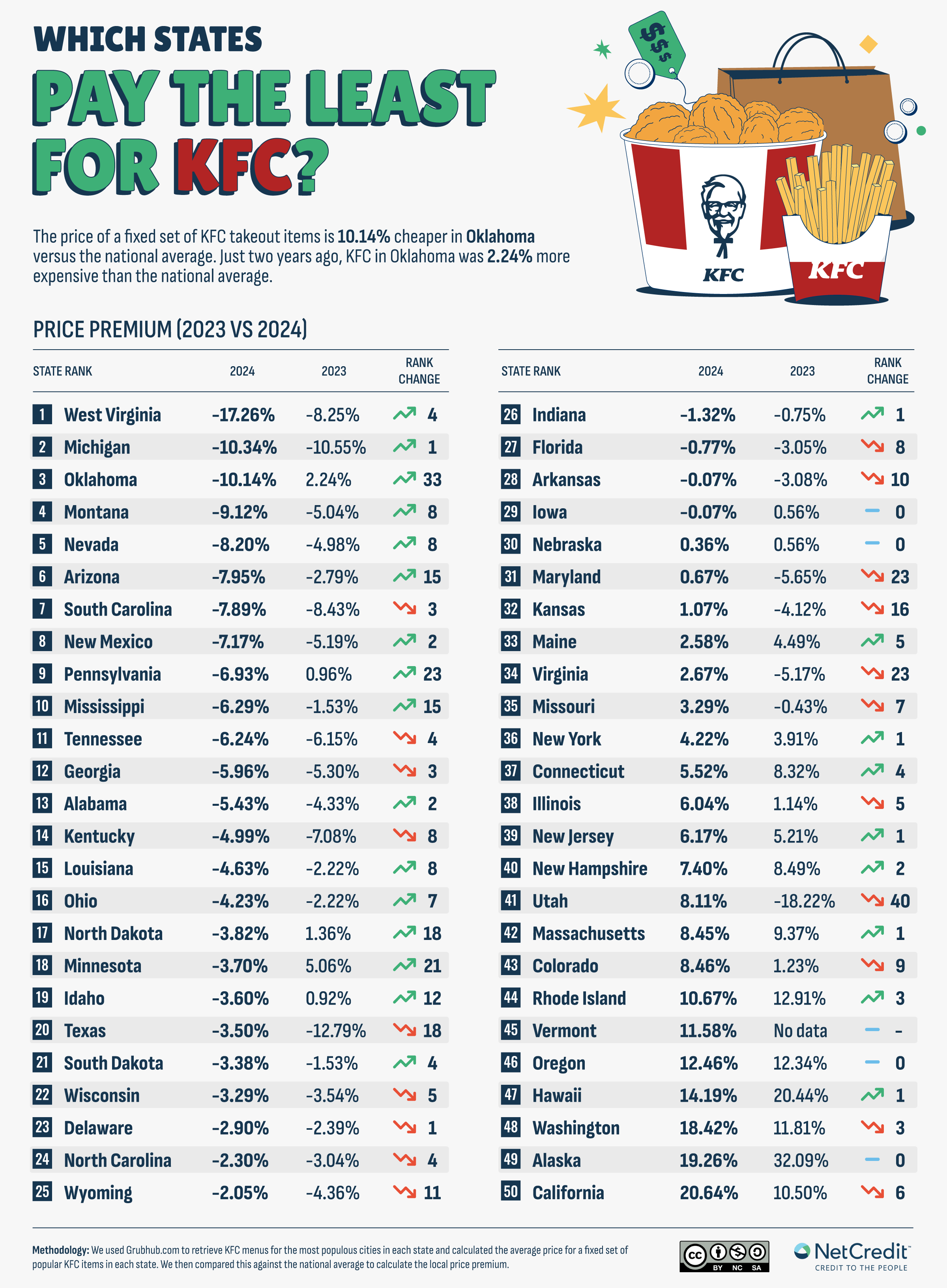 Chart: Which States Pay the Least for KFC?