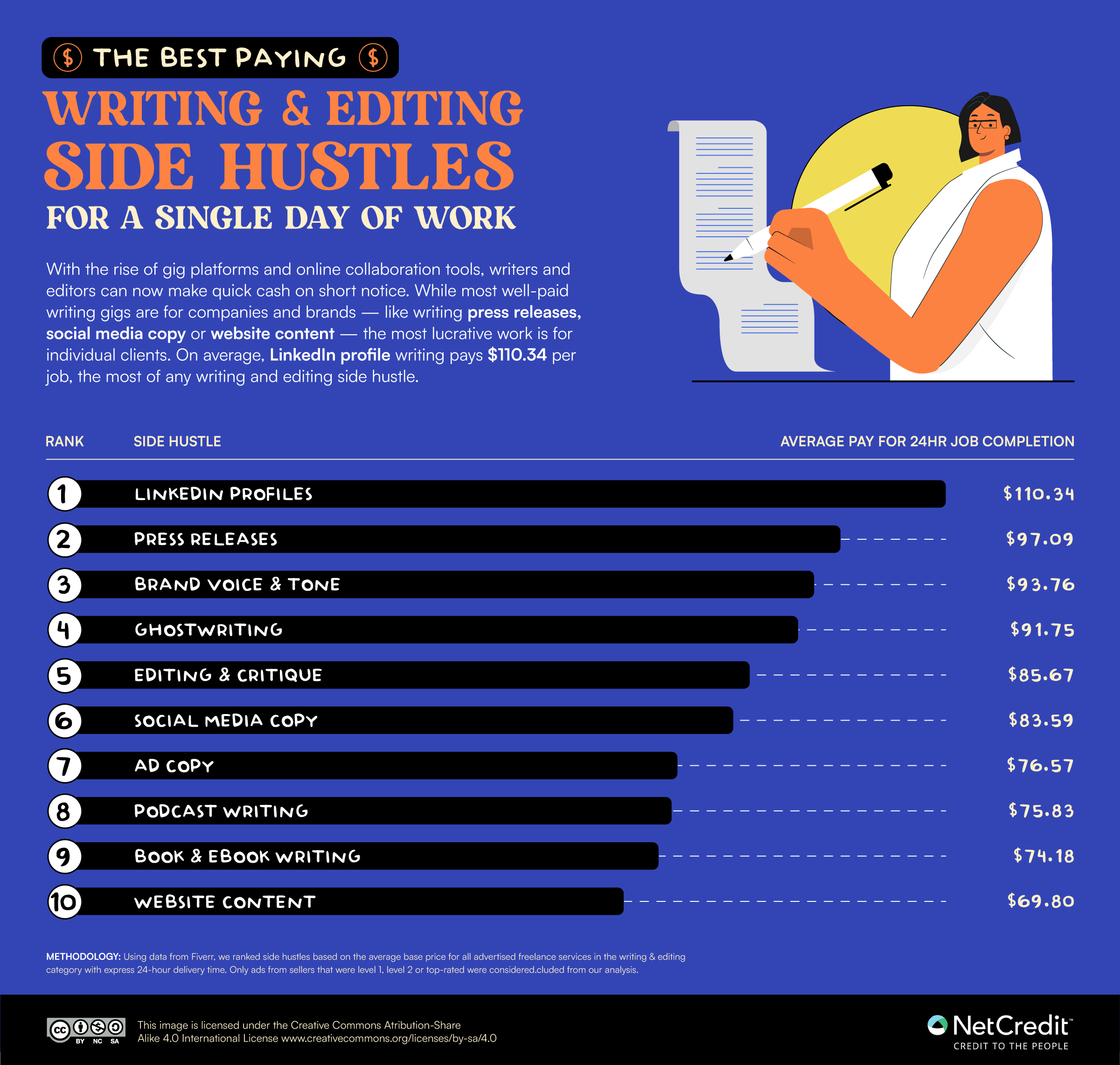 Ranking of the best paying writing and editing side hustles