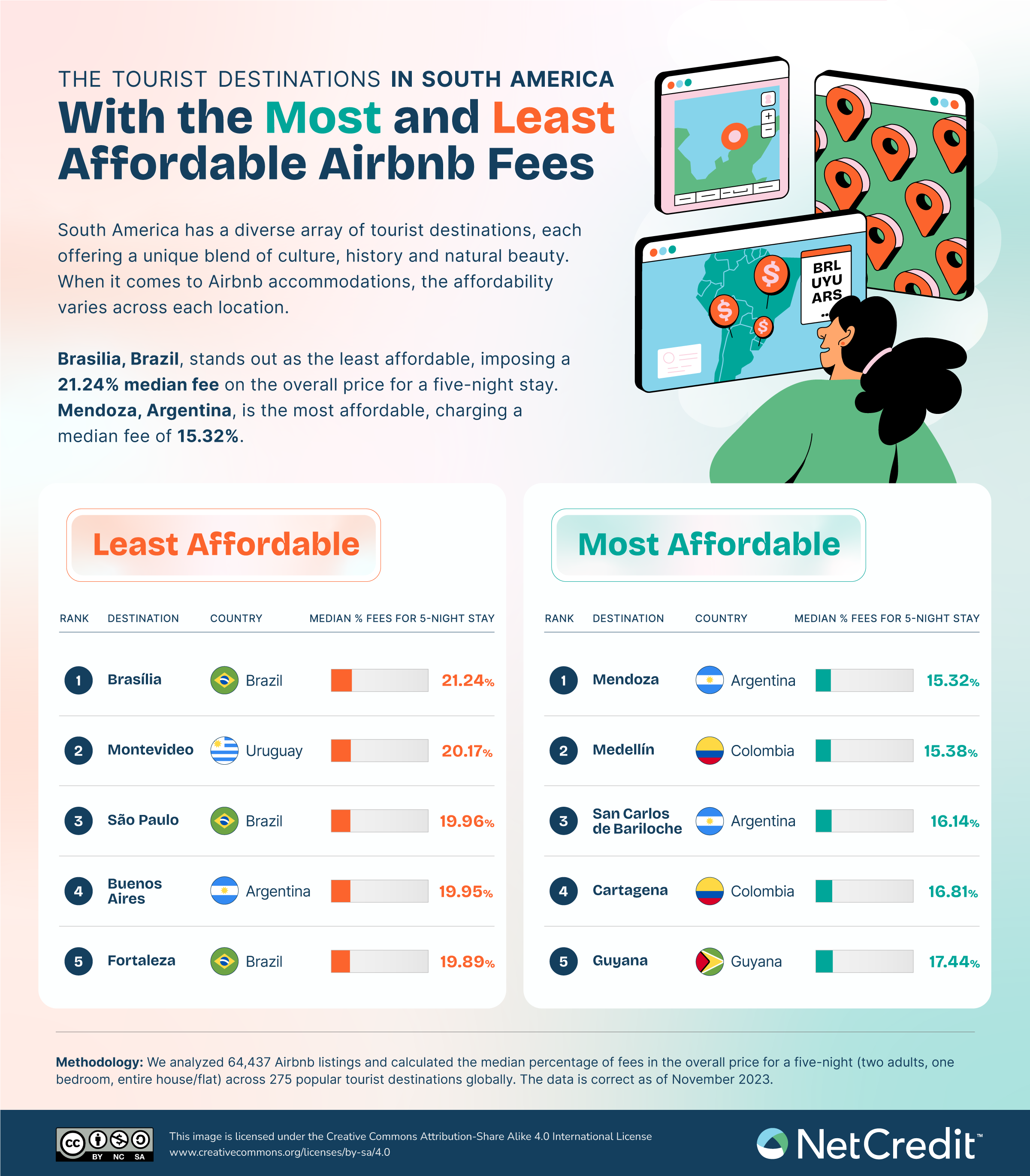 List of the destinations with the most and least affordable air b.n.b. fees in South America