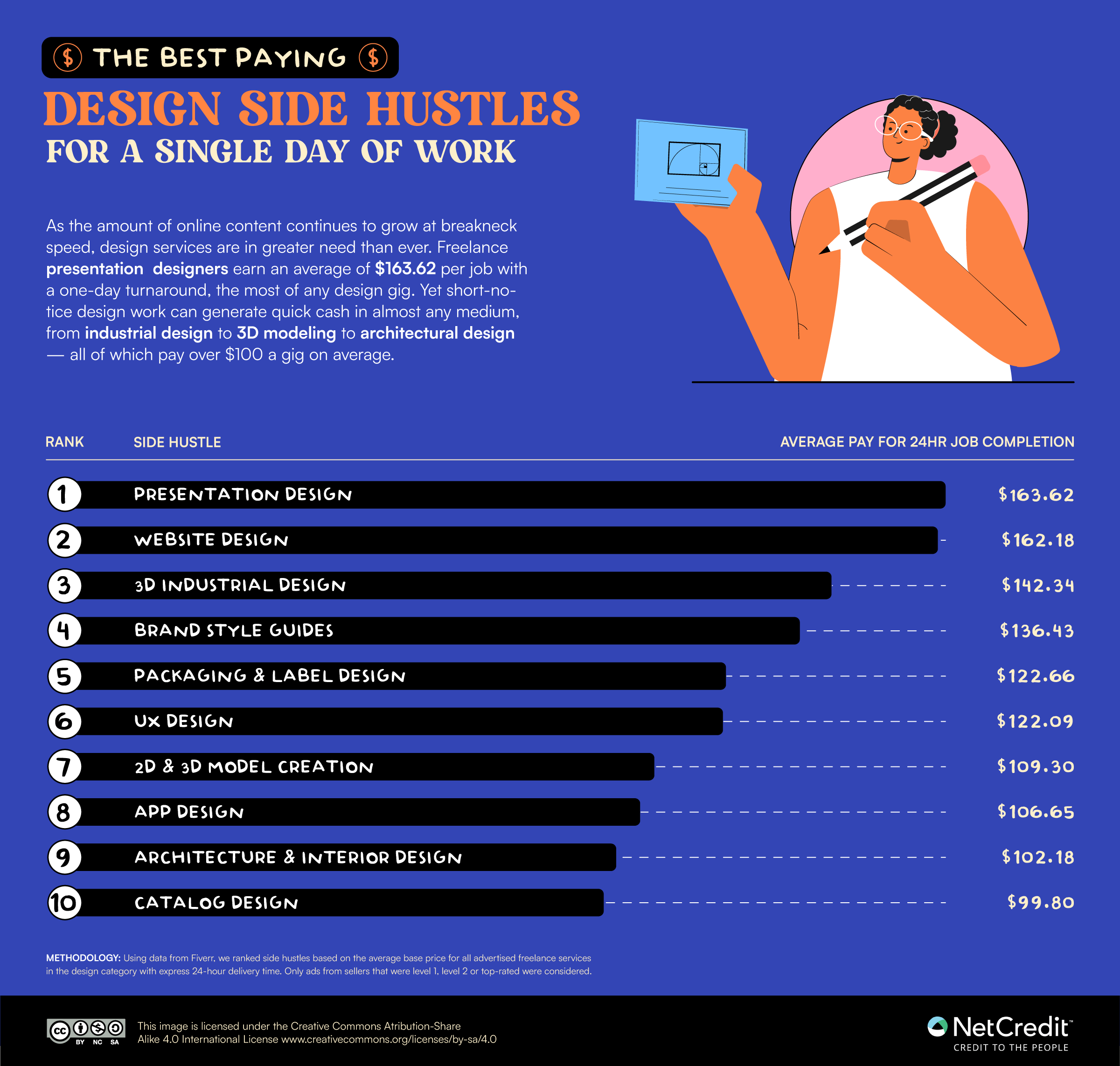 Ranking of the best paying design side hustles