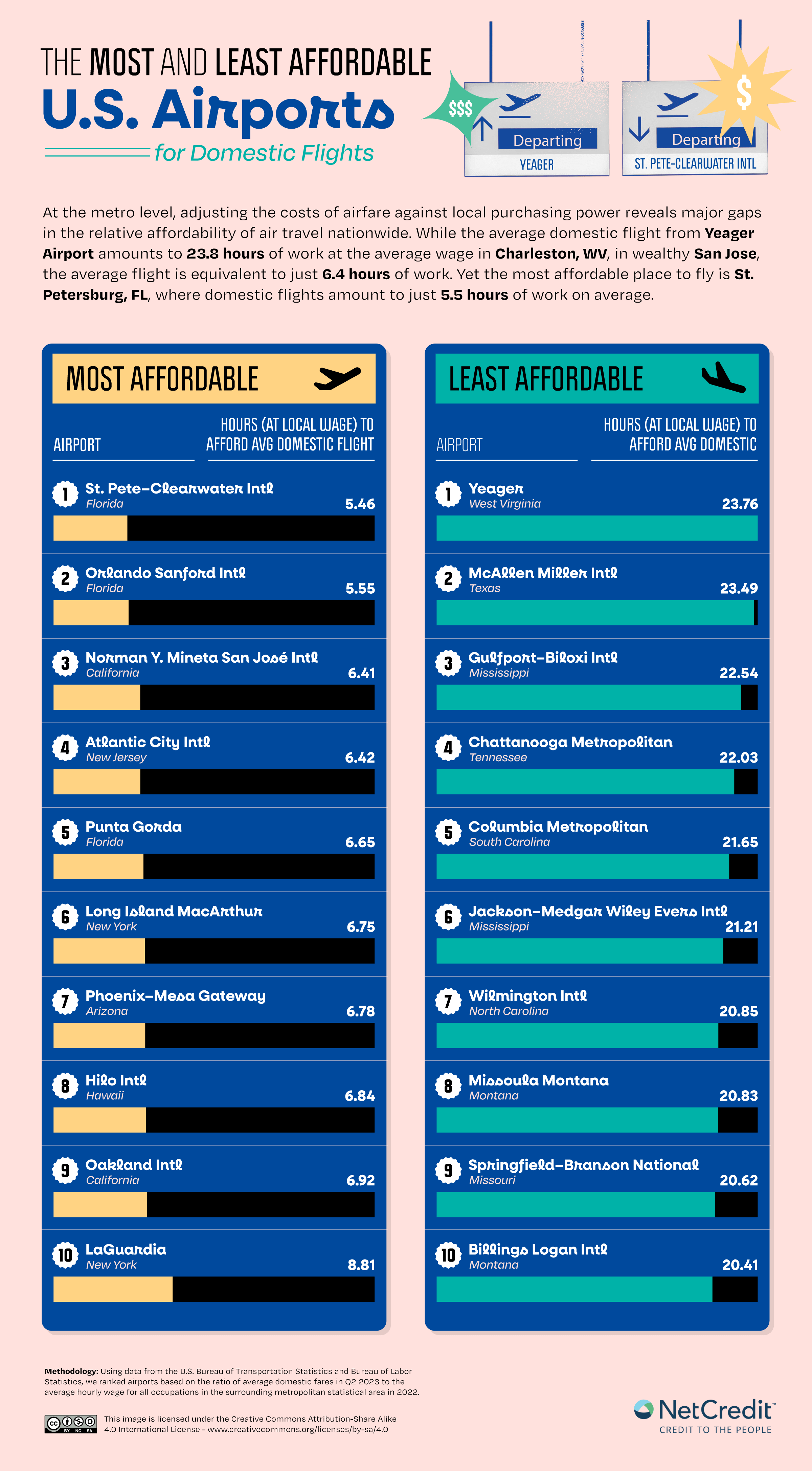 List of the most and least affordable U.S. airports for domestic flights