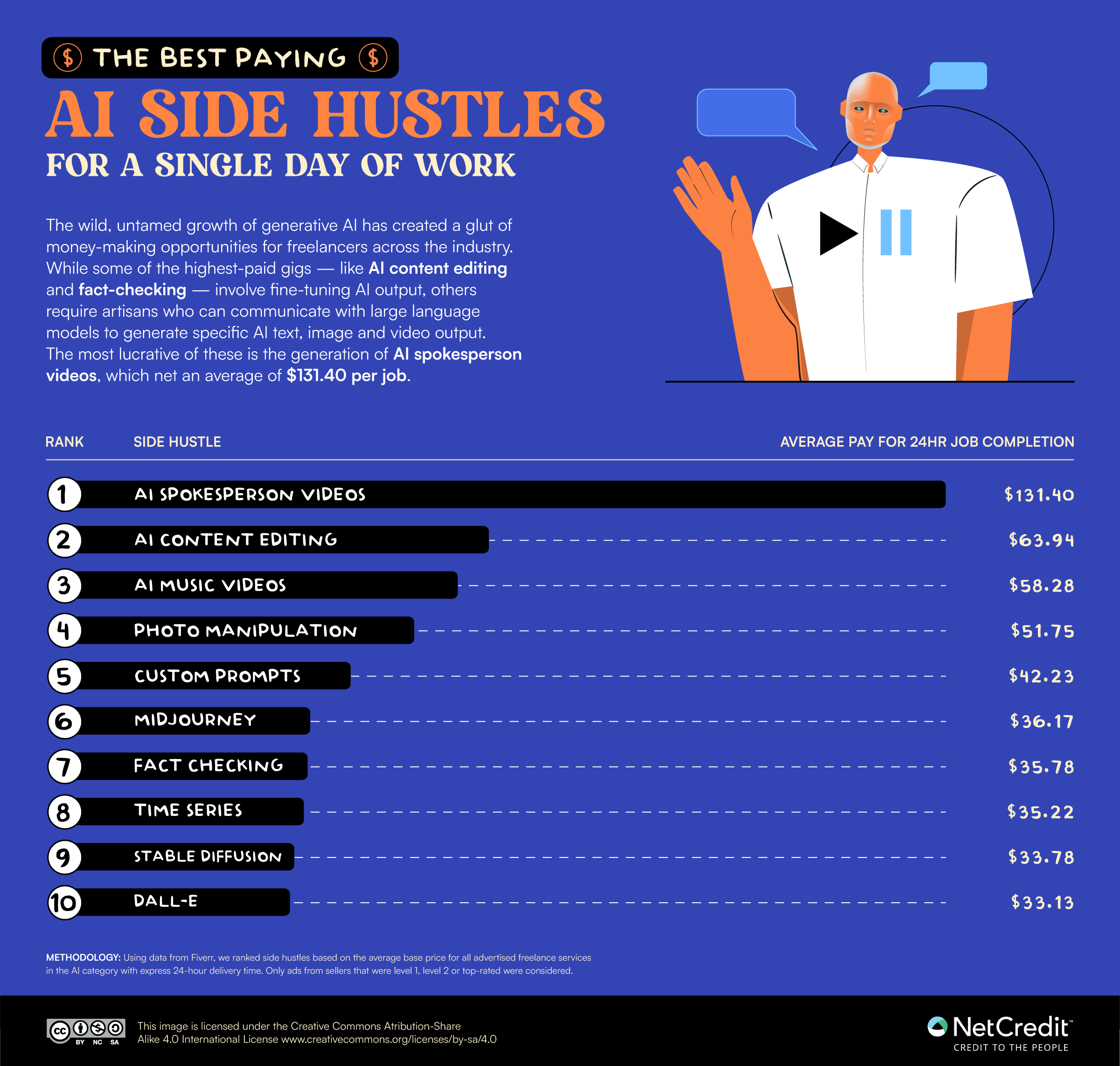 Ranking of the best paying AI side hustles