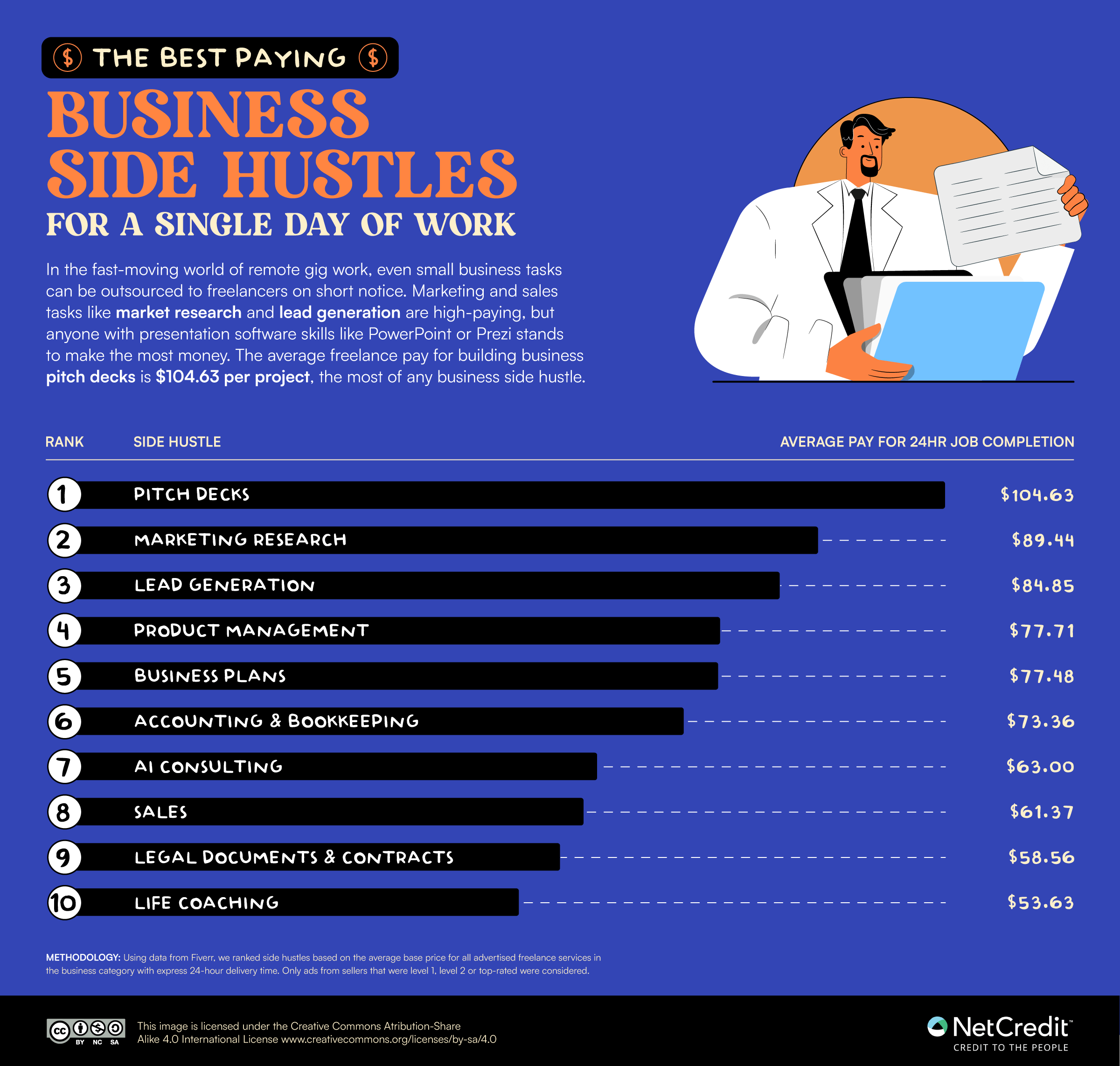 Ranking of the best paying business side hustles