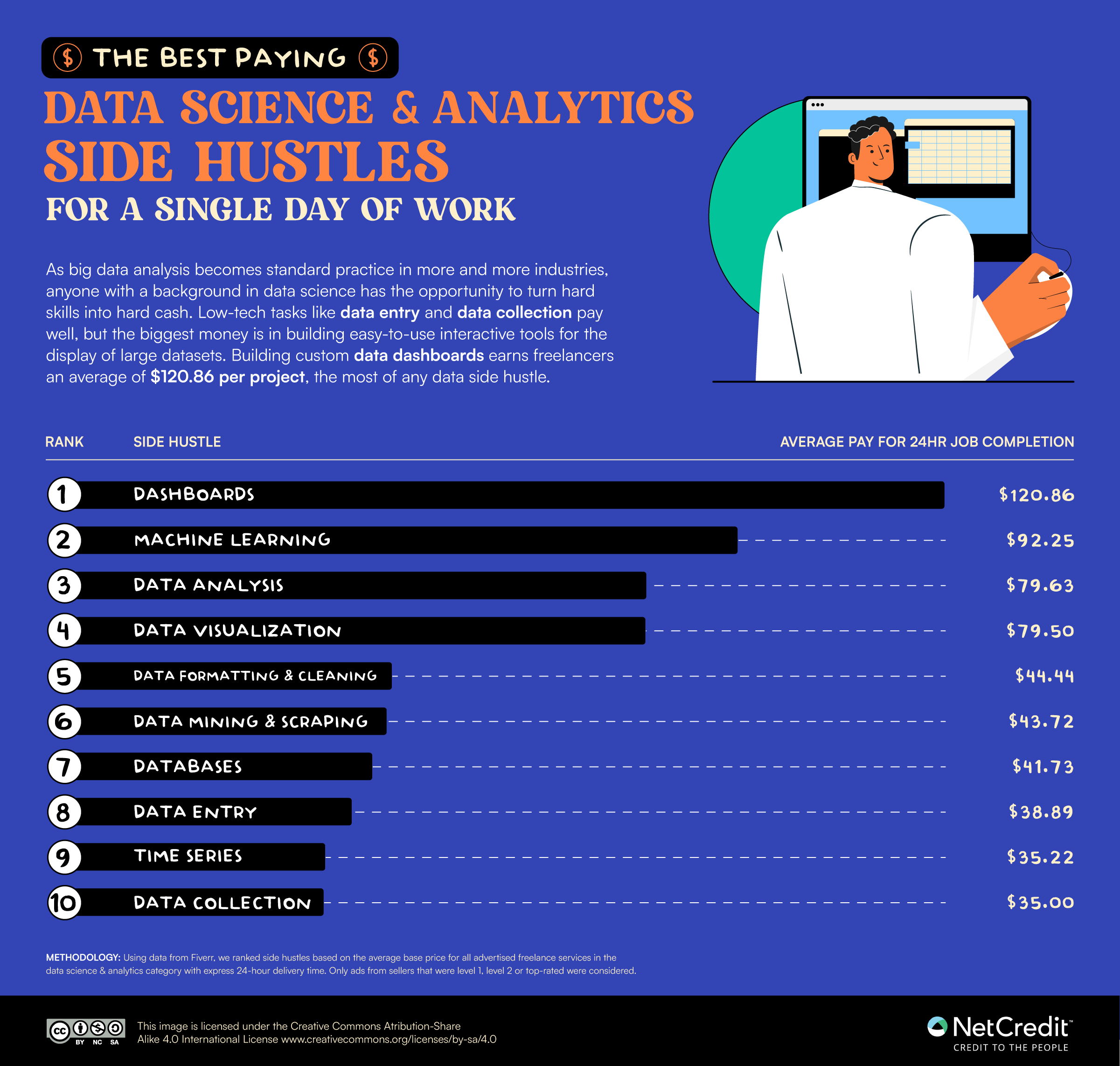 Ranking of the best paying data and analytics side hustles
