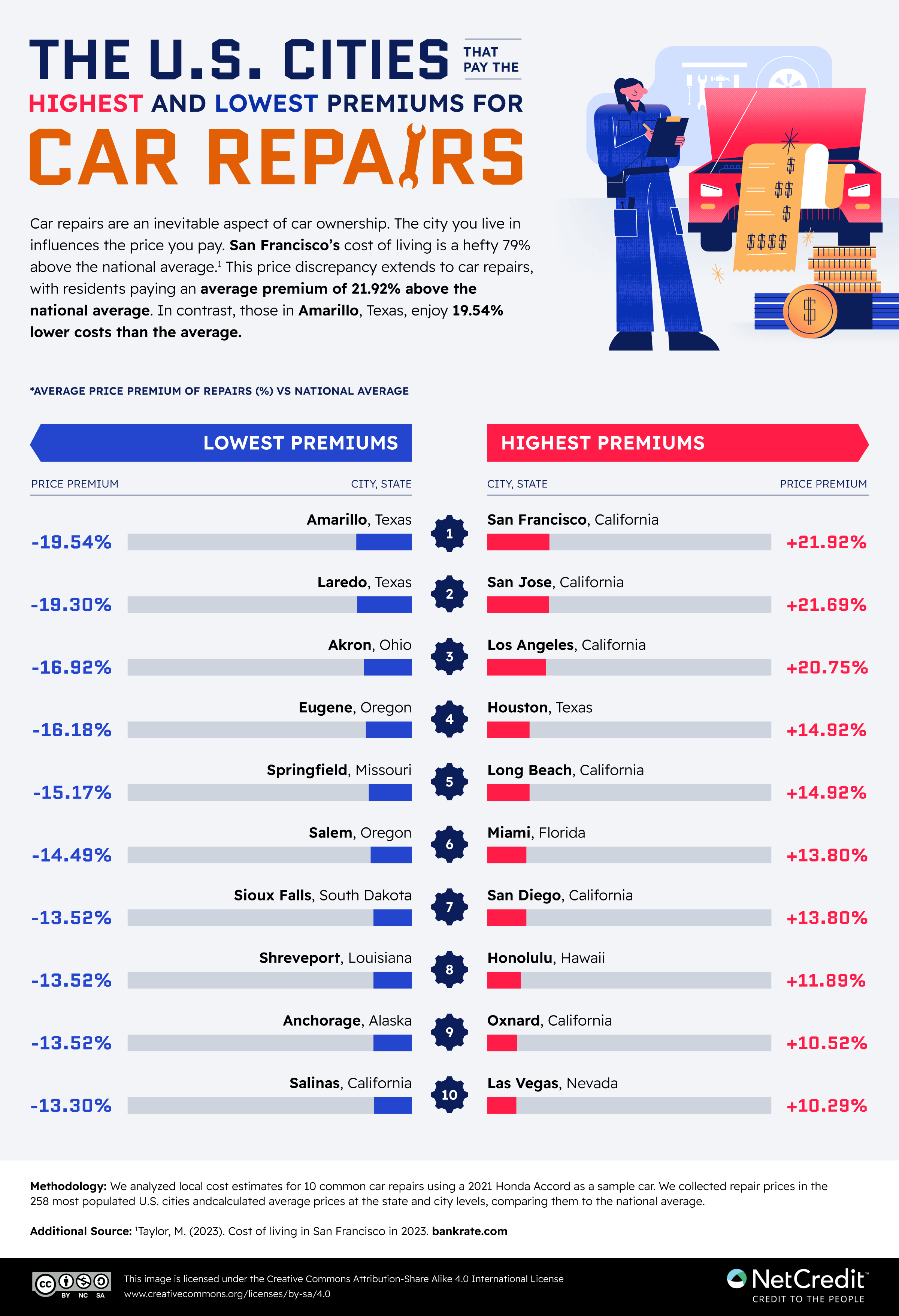 Infographic listing the U.S. cities paying the highest and lowest for car repairs.