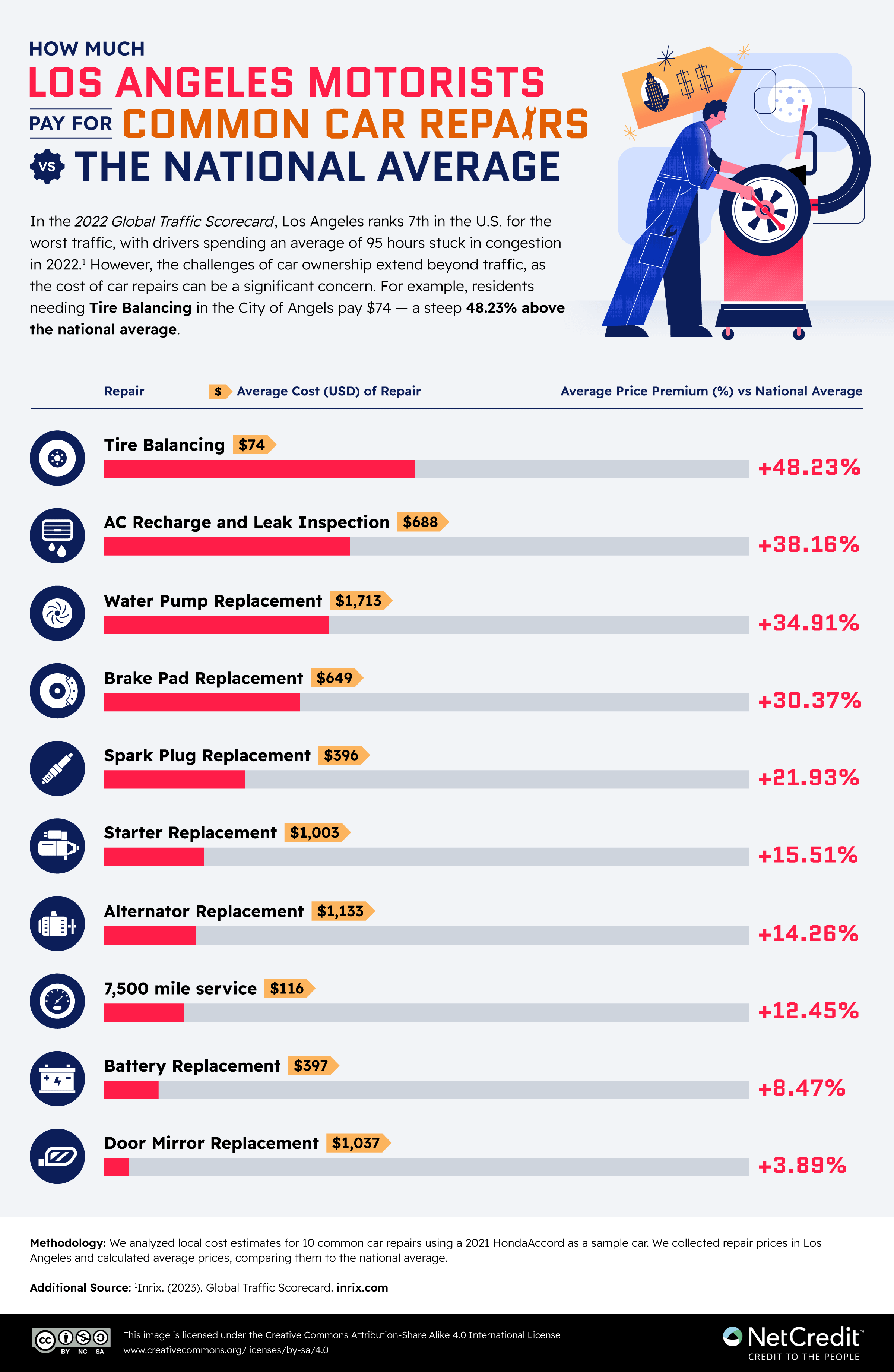 Infographic comparing the cost of car repairs in Los Angeles versus the national average.