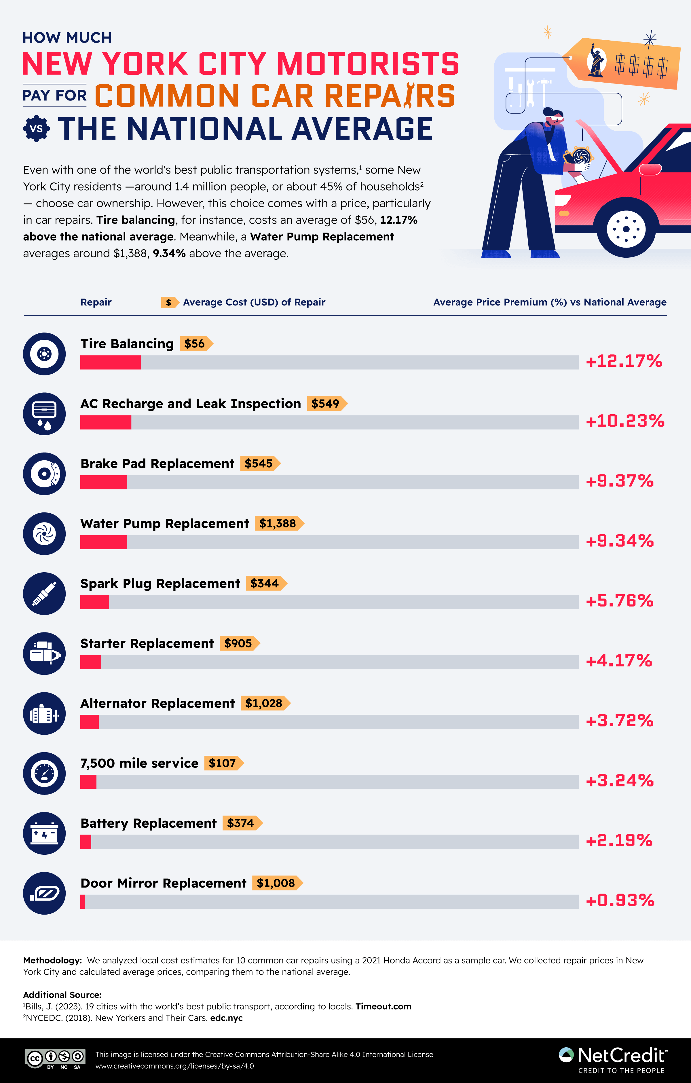 Infographic comparing the cost of car repairs in New York City to the national average.